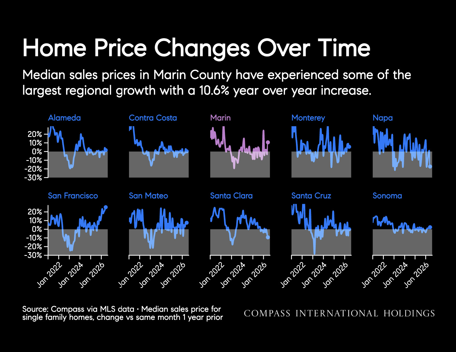 Home Price Changes Over Time Median sales prices in Marin County have experienced some of the largest regional growth with a 10.6% year over year increase.