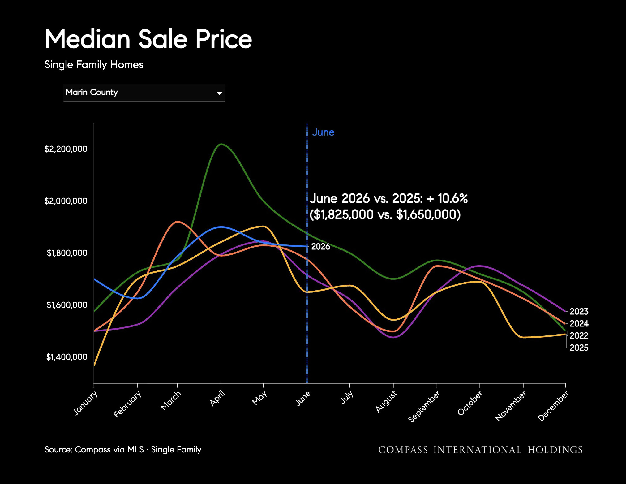 Median Sale Price Single Family Homes