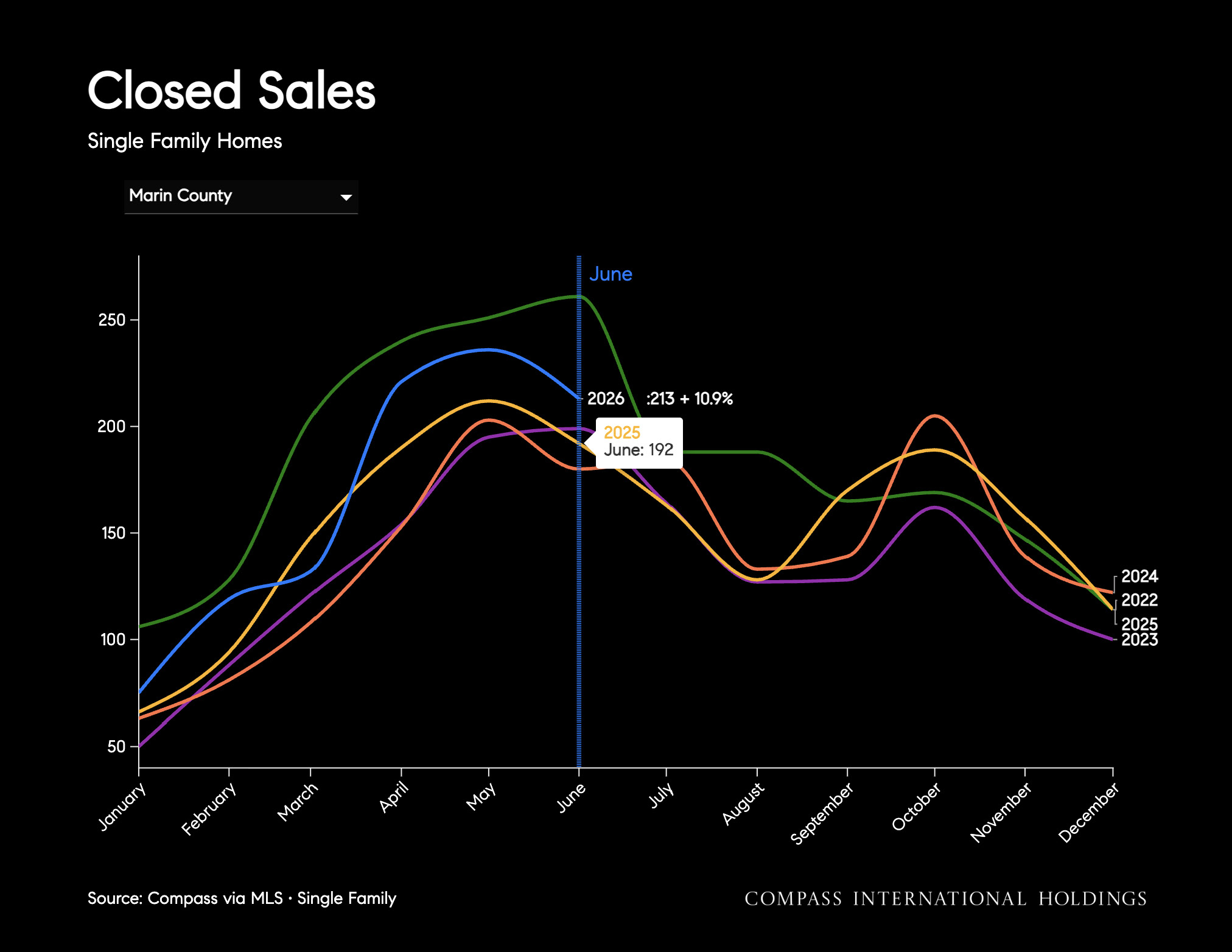 Closed Sales Single Family Homes Marin County