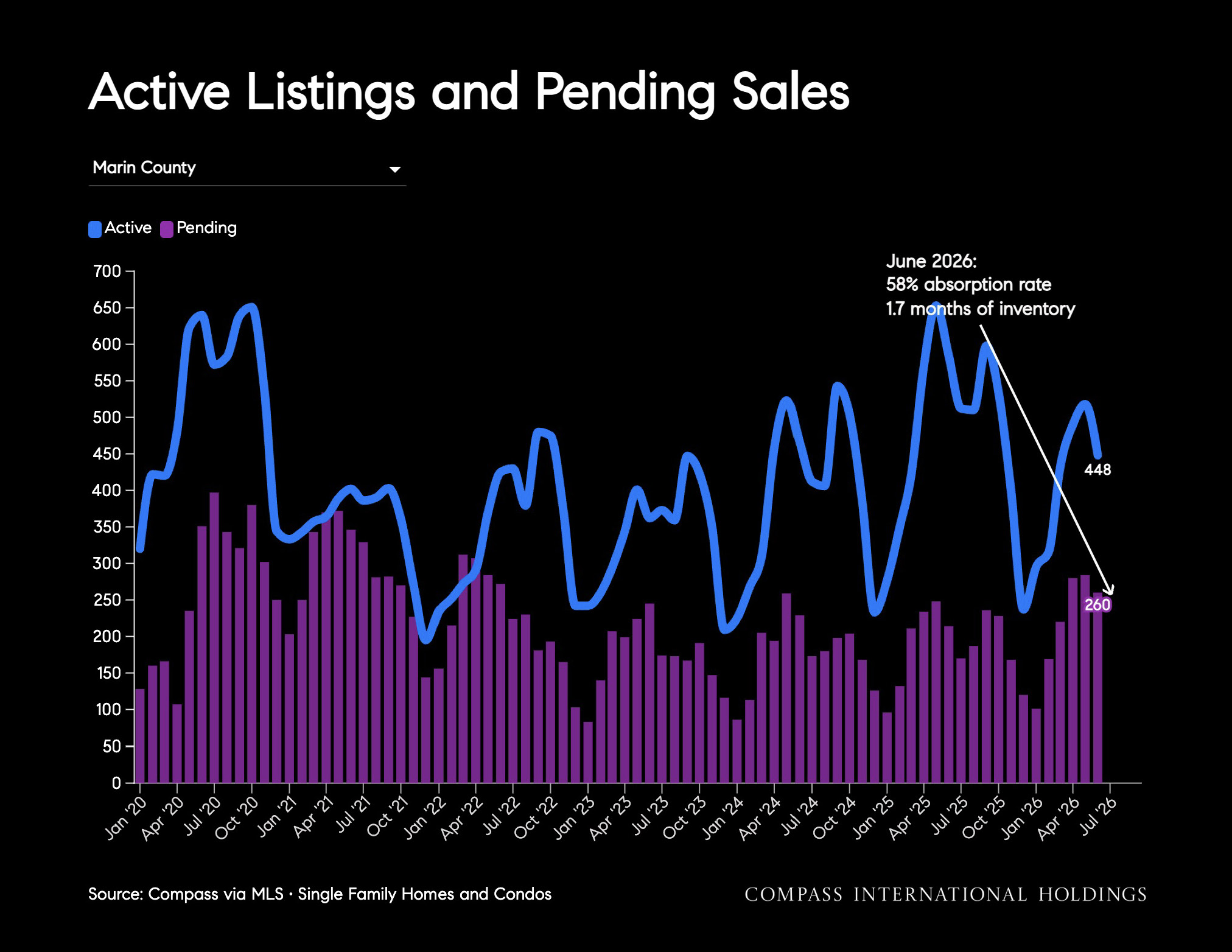 Active Listings and Pending Sales Marin County