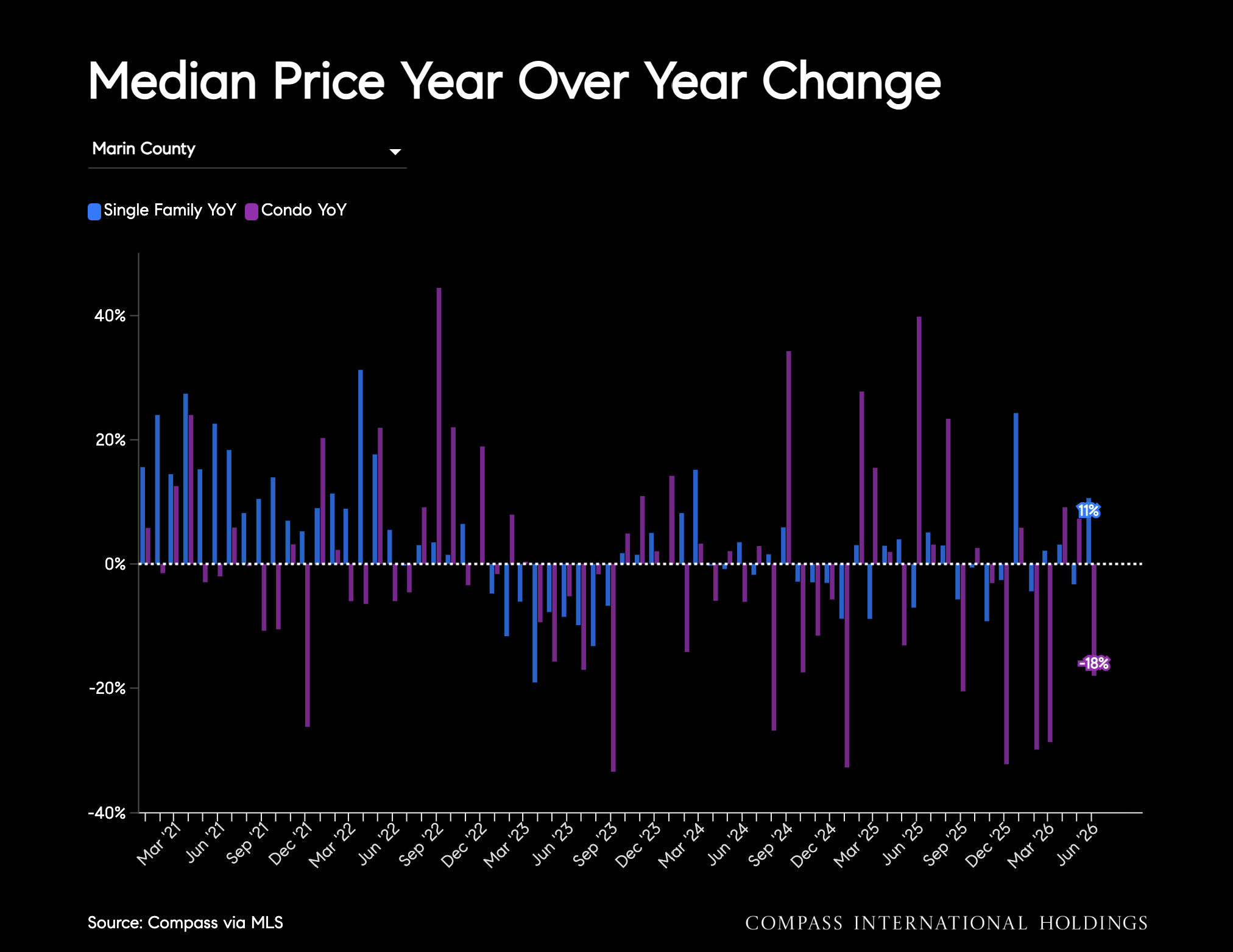 Median Price Year Over Year Change Marin County