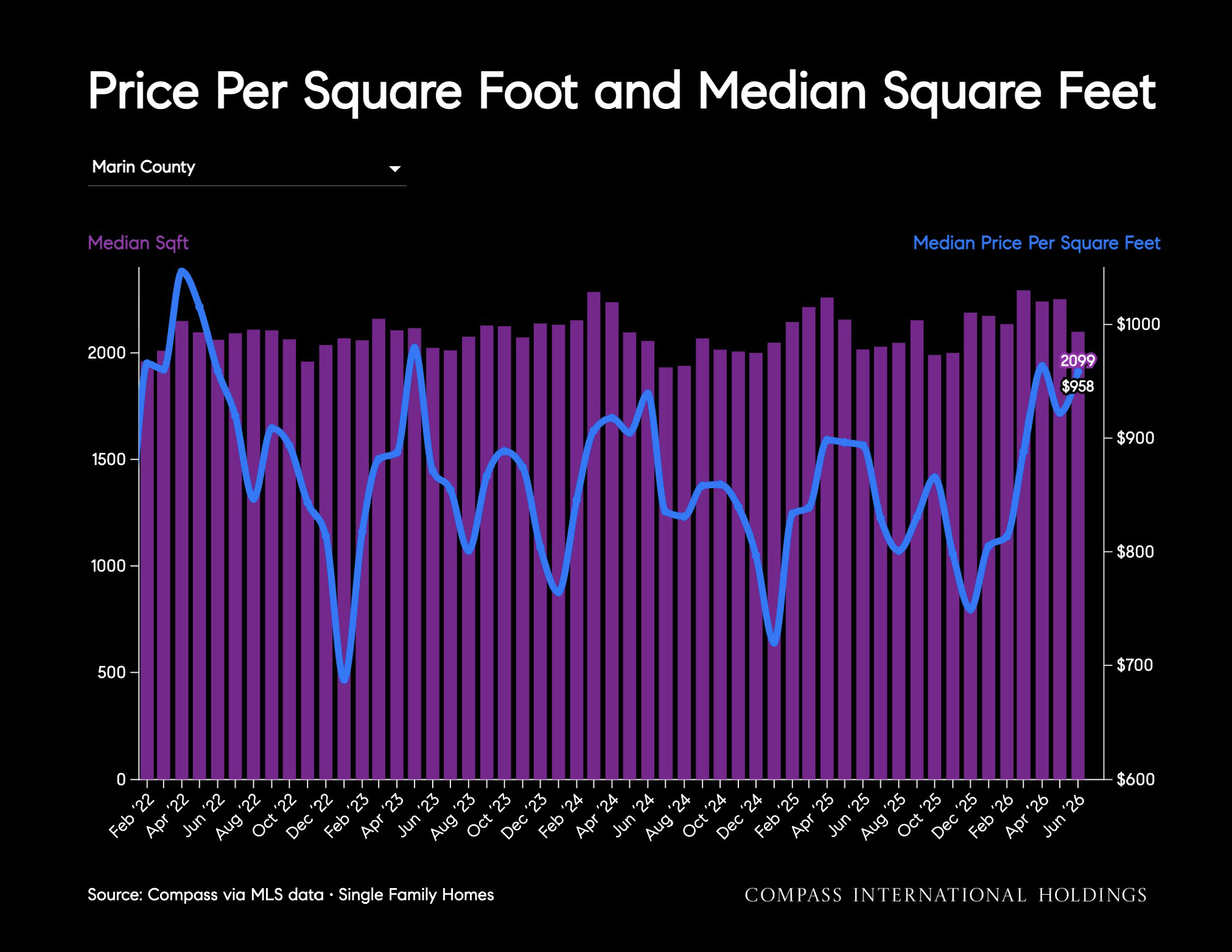 Price Per Square Foot and Median Square Feet Marin County