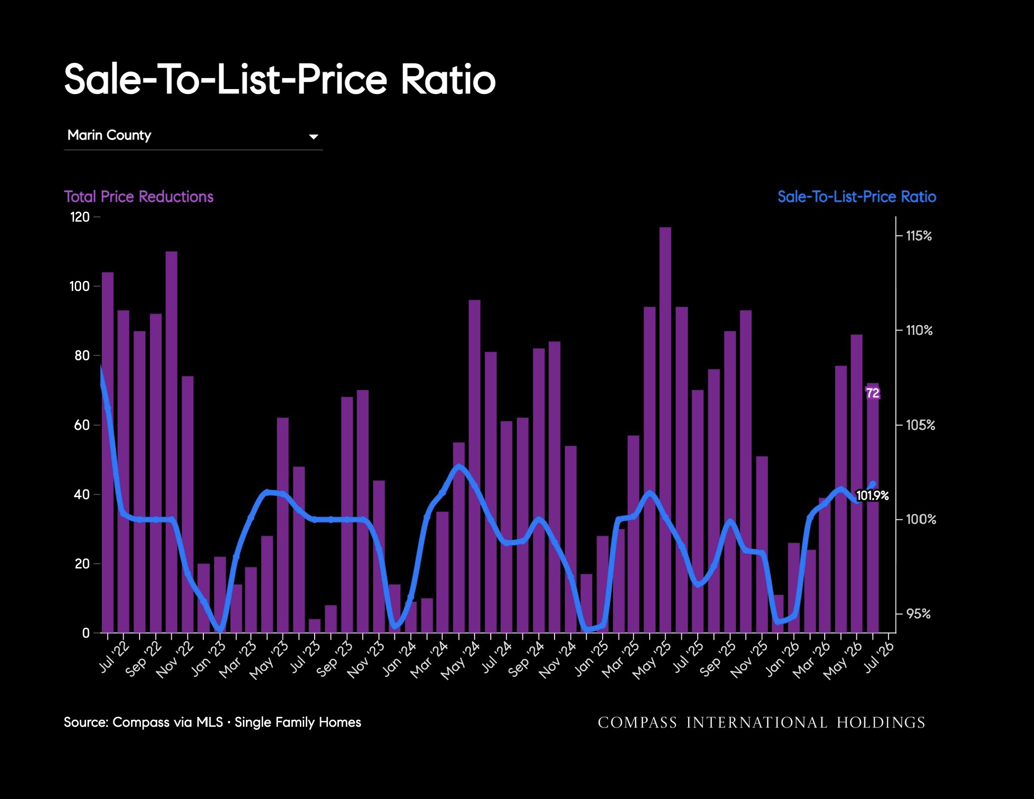 Sale-To-List-Price Ratio Marin County