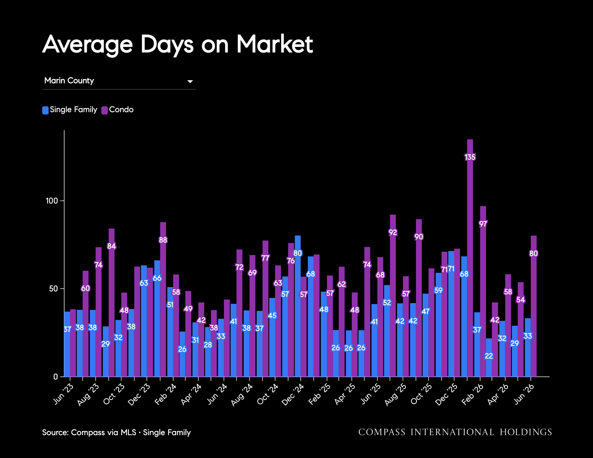 Average Days on Market Marin County