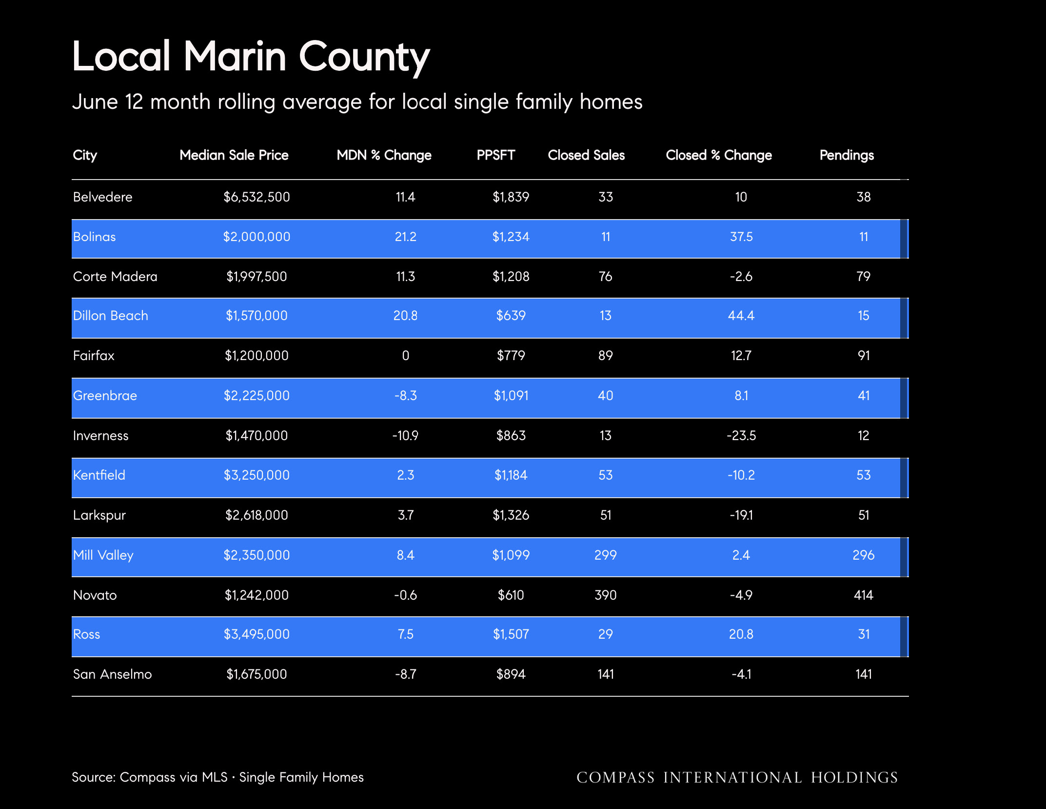 Local Marin County June 12 month rolling average for local single family homes