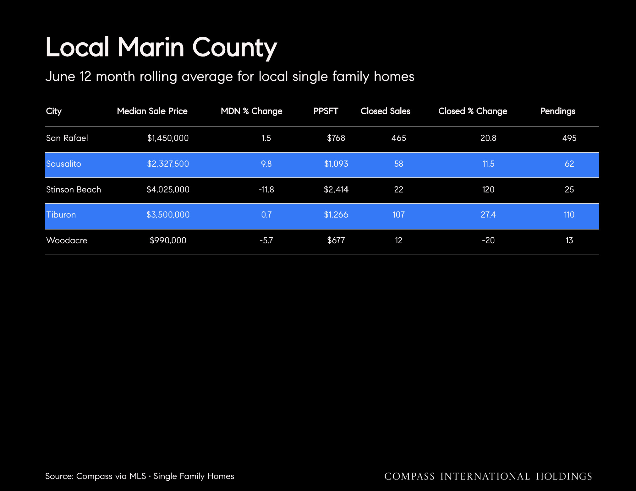 Local Marin County June 12 month rolling average for local single family homes