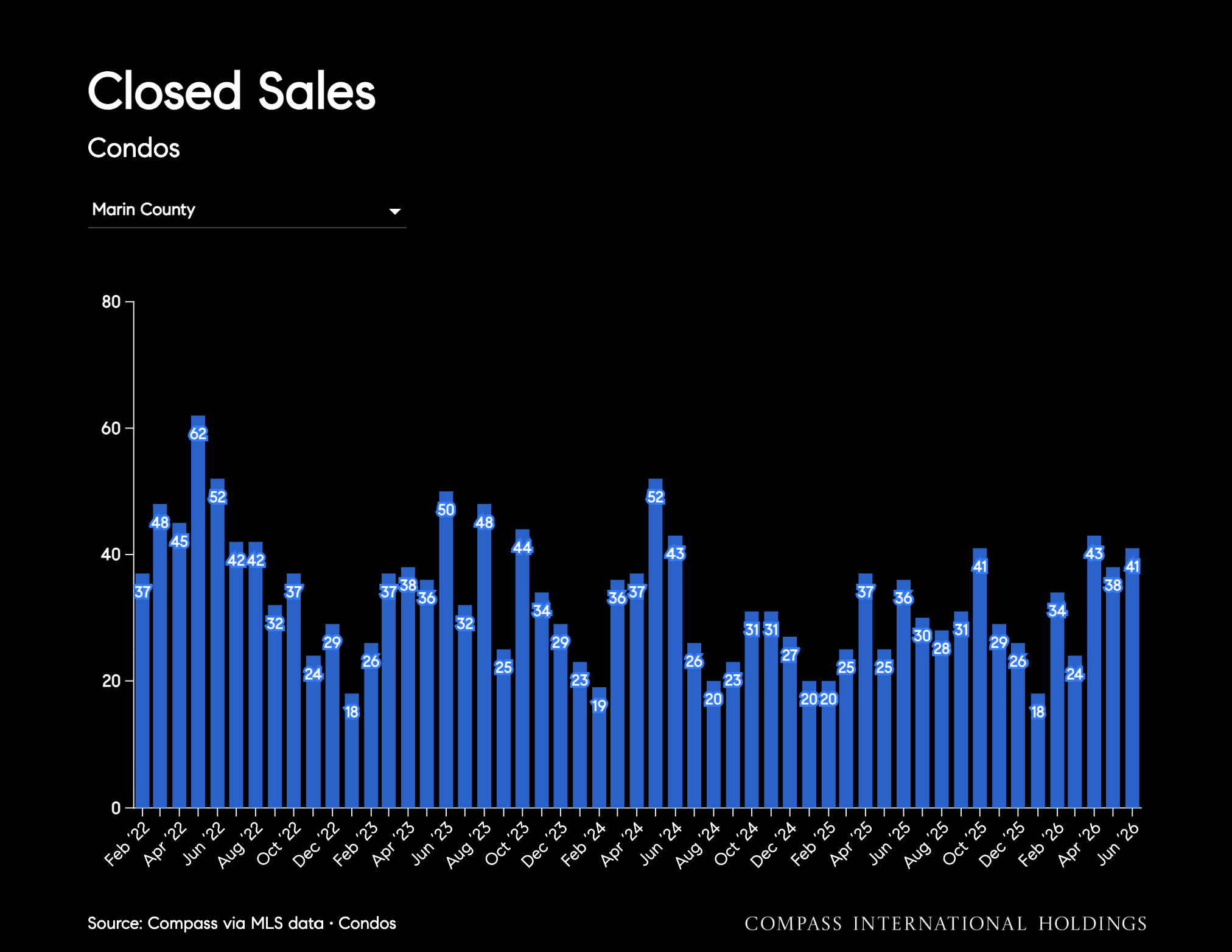 Closed Sales Condos