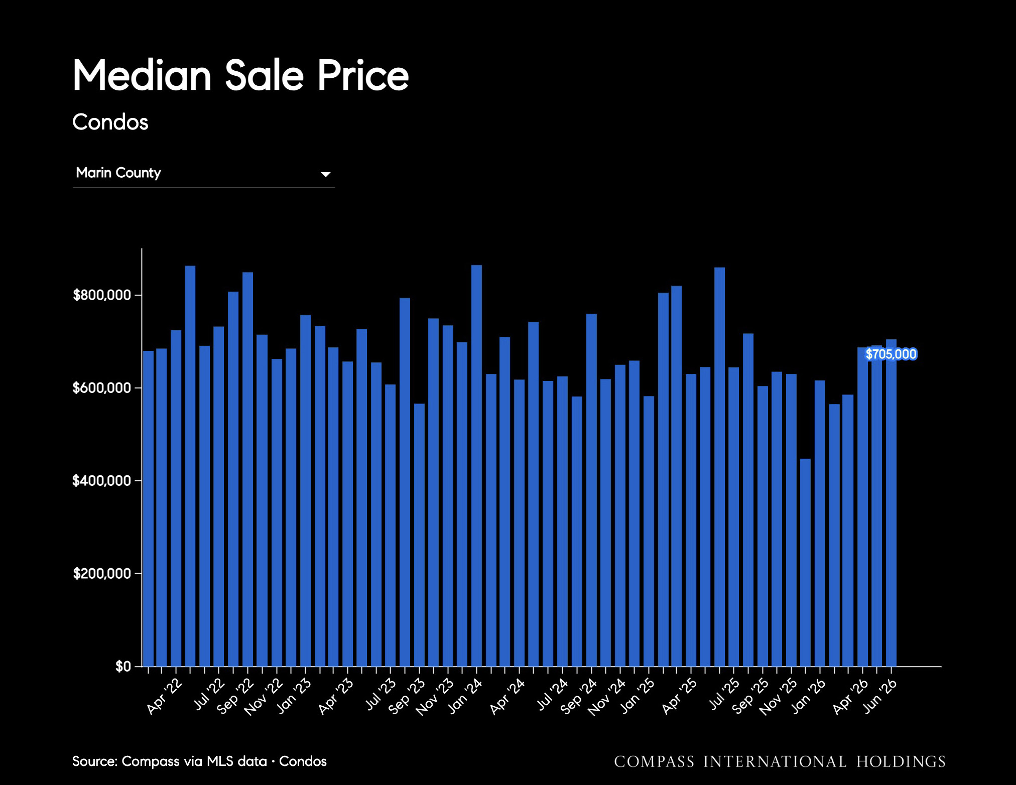 Median Sale Price Condos