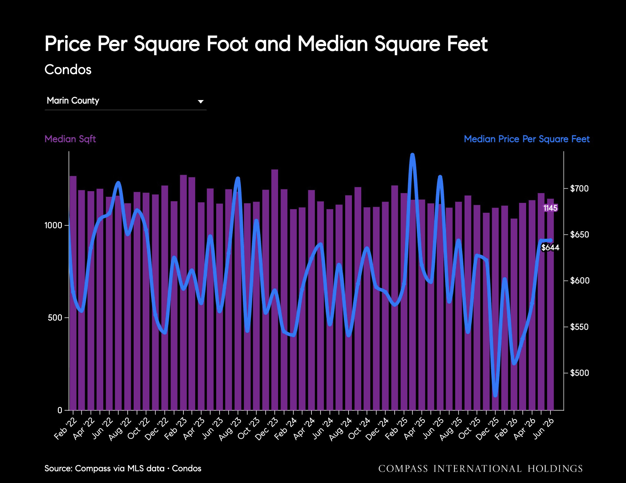 Price Per Square Foot and Median Square Feet Condos
