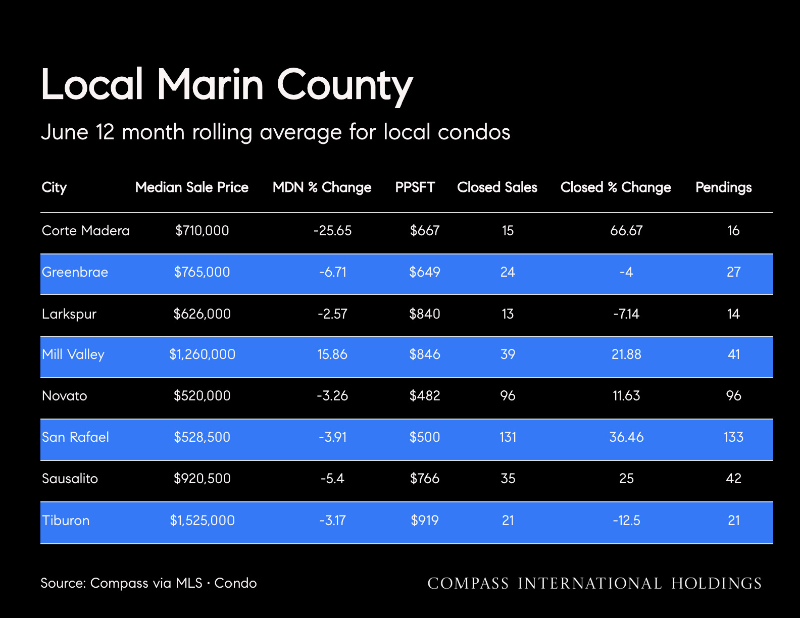 Local Marin County June 12 month rolling average for local condos
