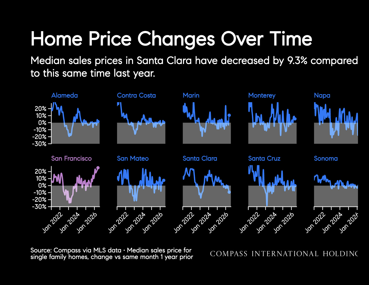 Home Price Changes Over Time