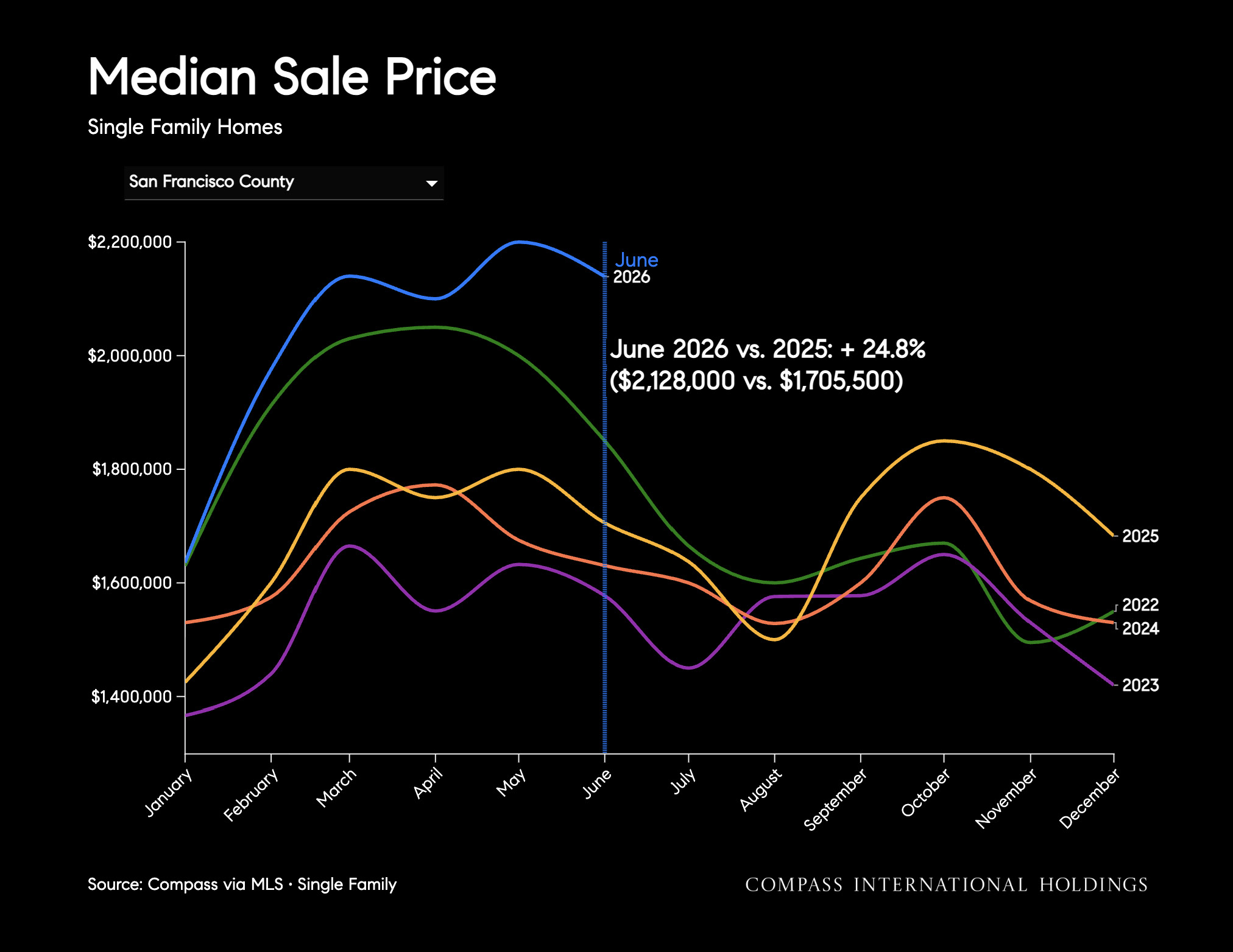 Median Sale Price
