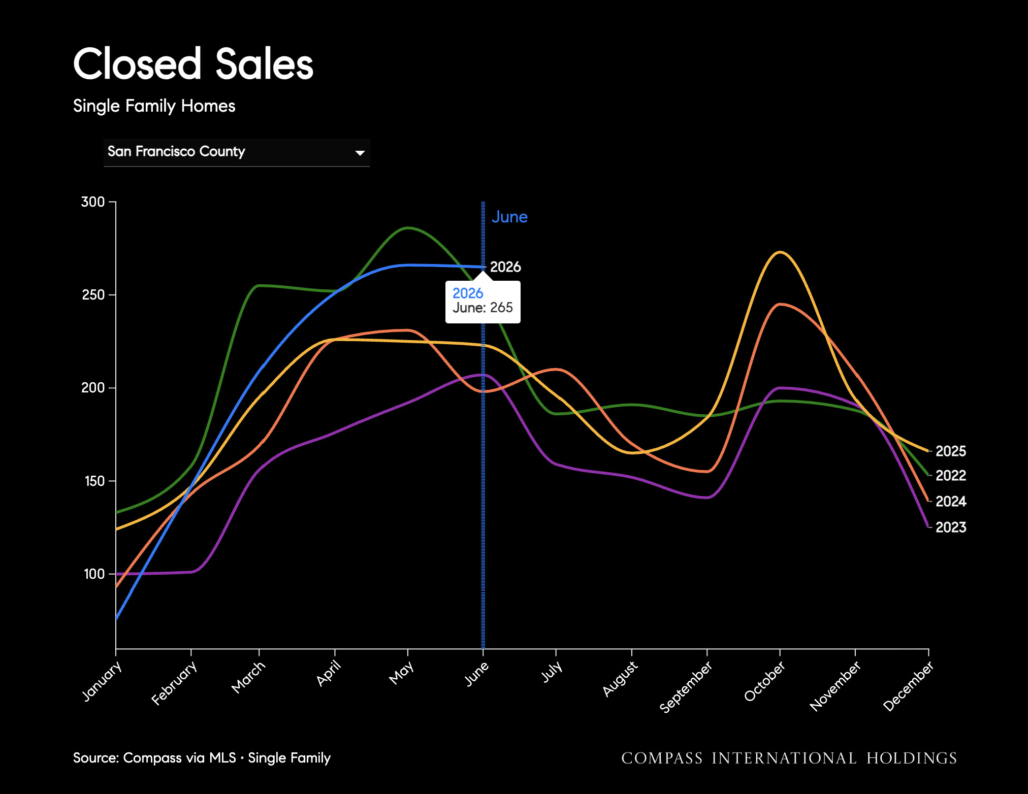 Closed Sales