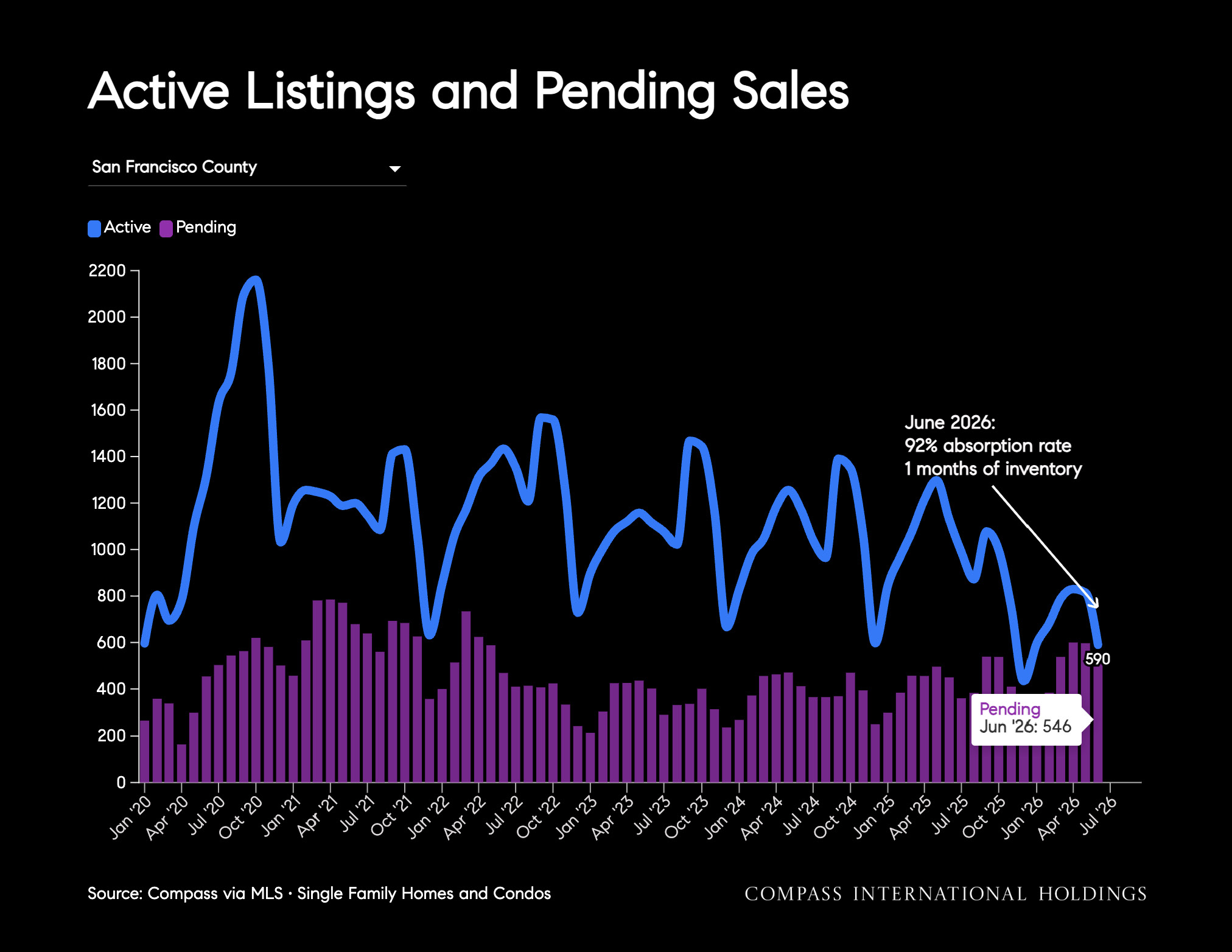 Active Listings and Pending Sales