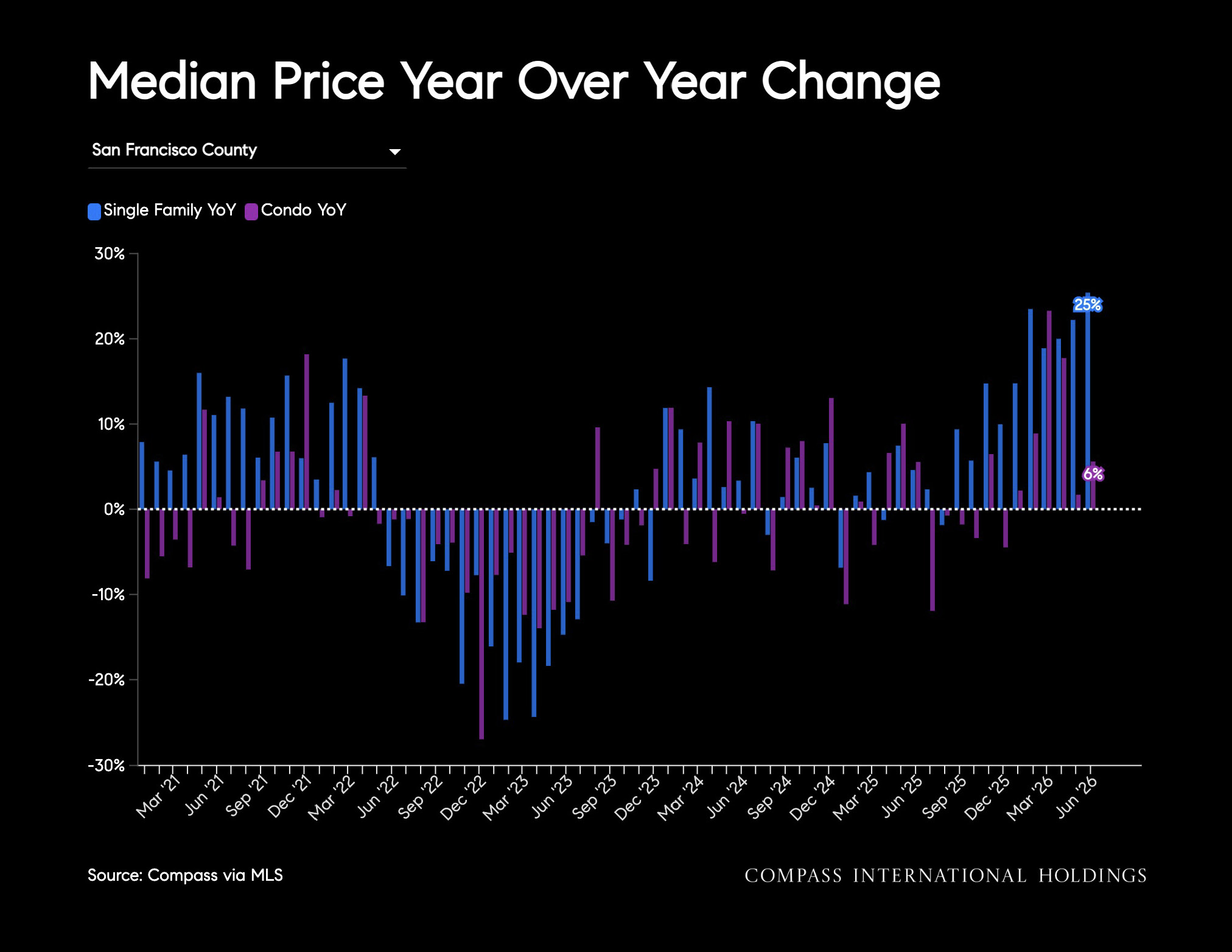 Median Price Year Over Year Change