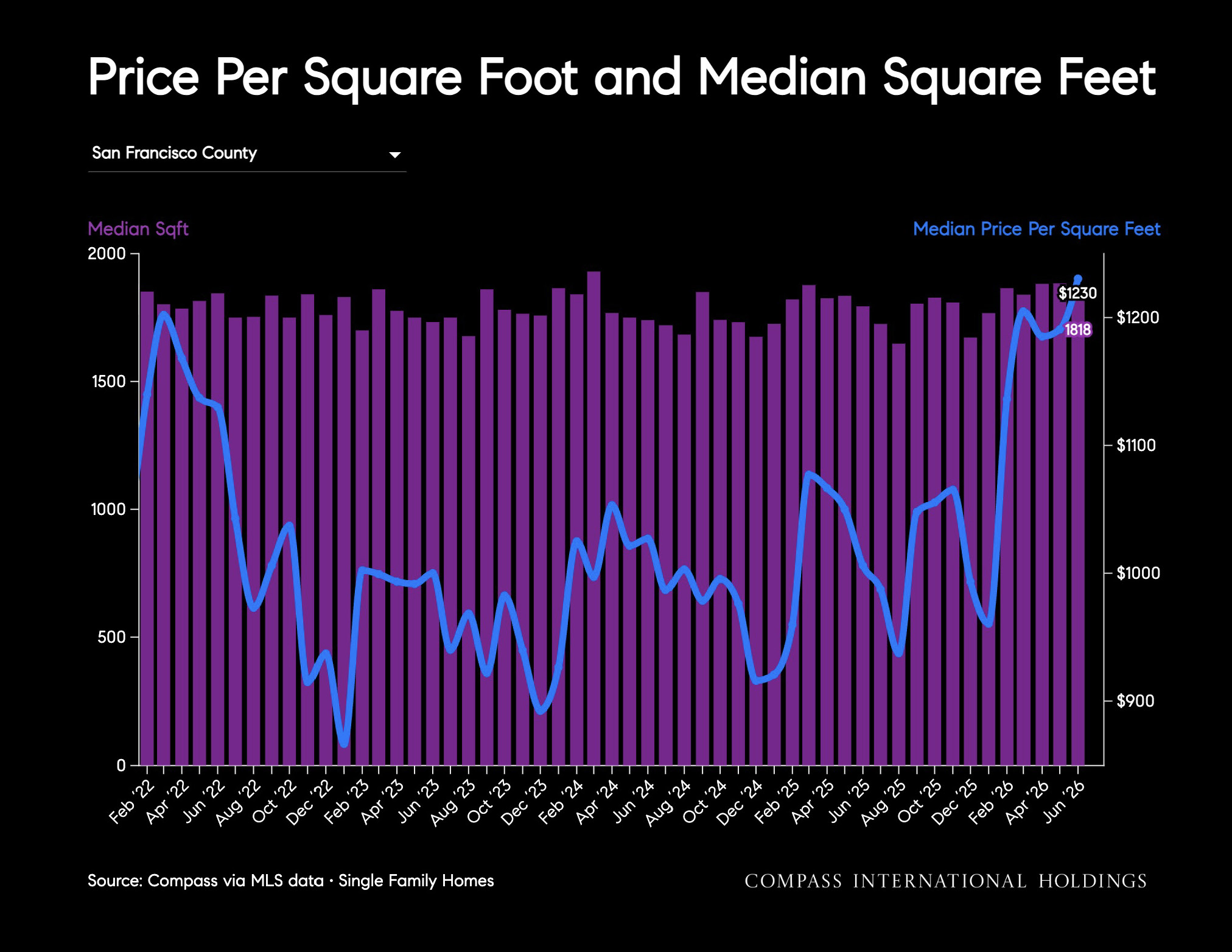 Price Per Square Foot and Median Square Feet