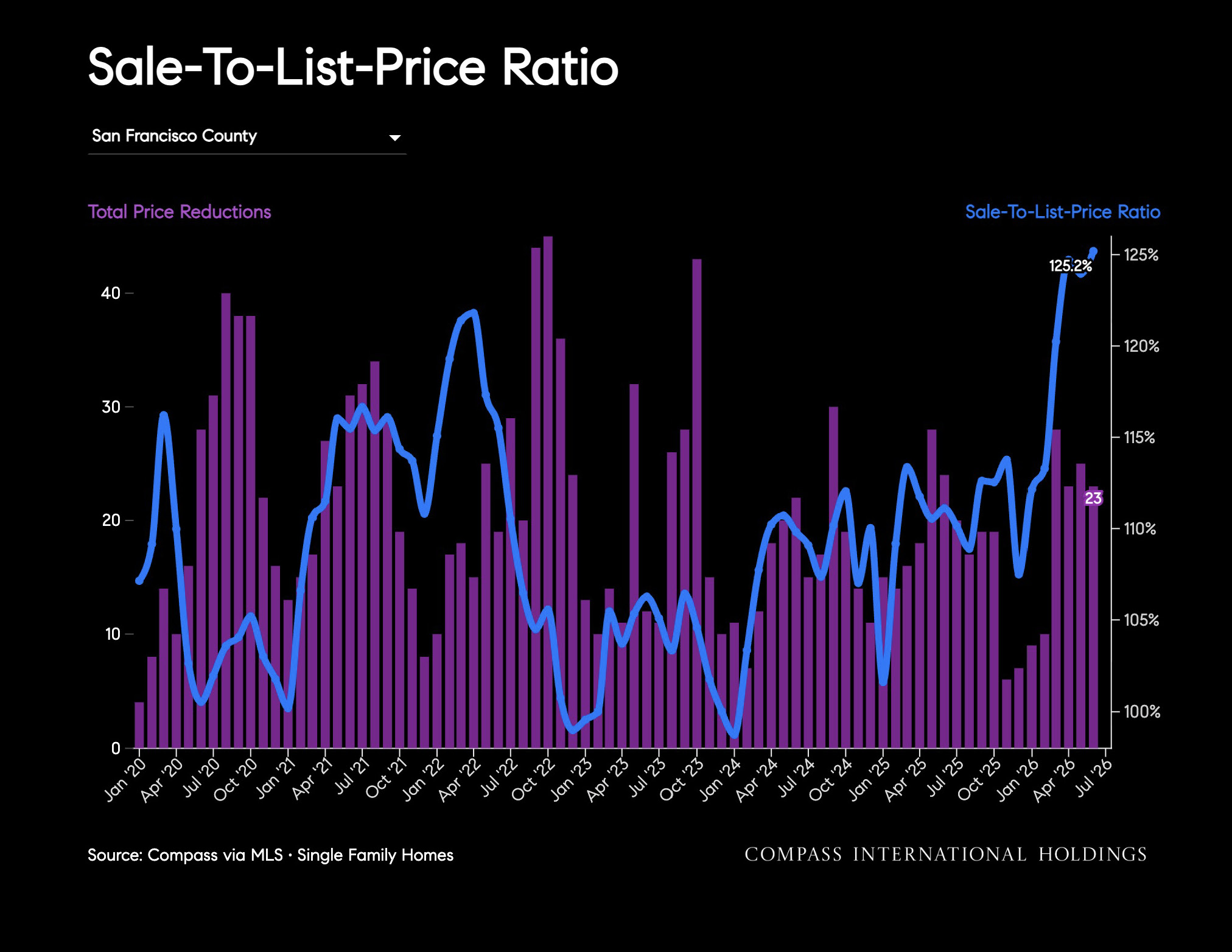 Sale-To-List-Price Ratio