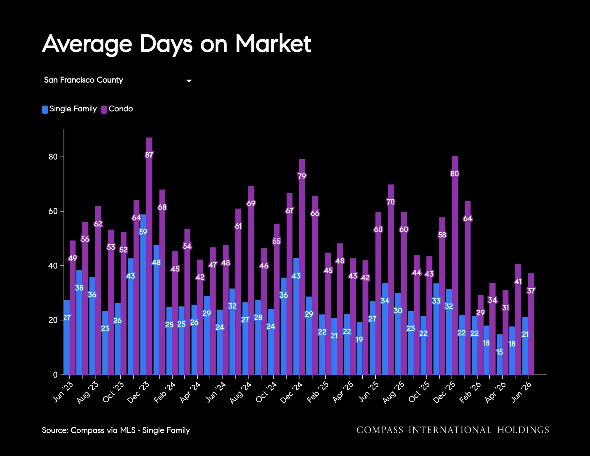 Average Days on Market