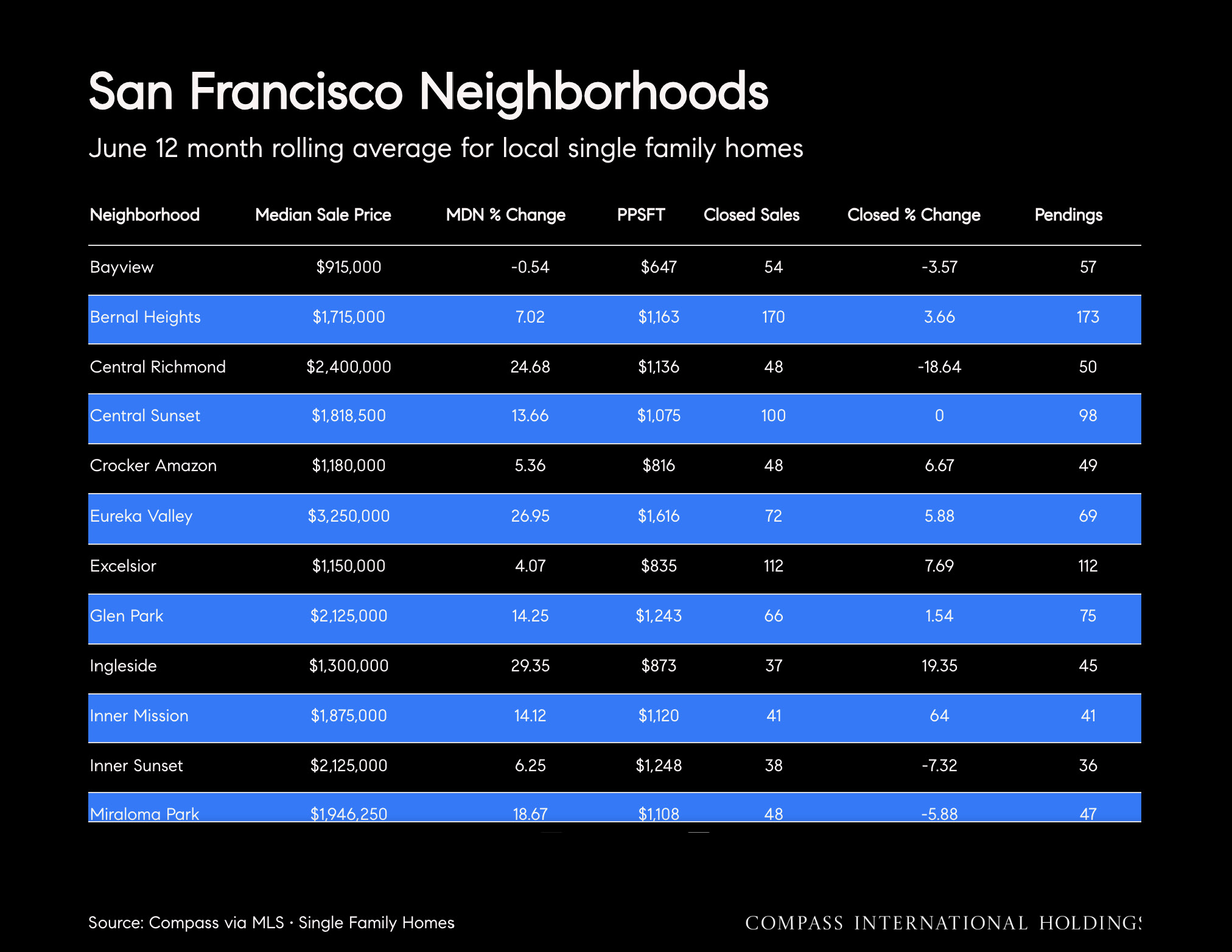 San Francisco Neighborhoods