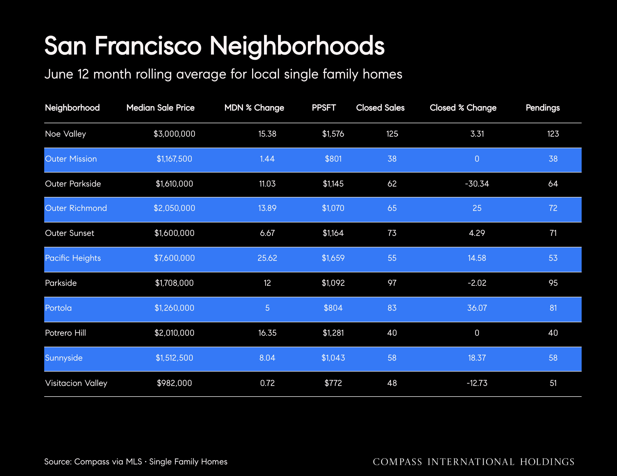 San Francisco Neighborhoods