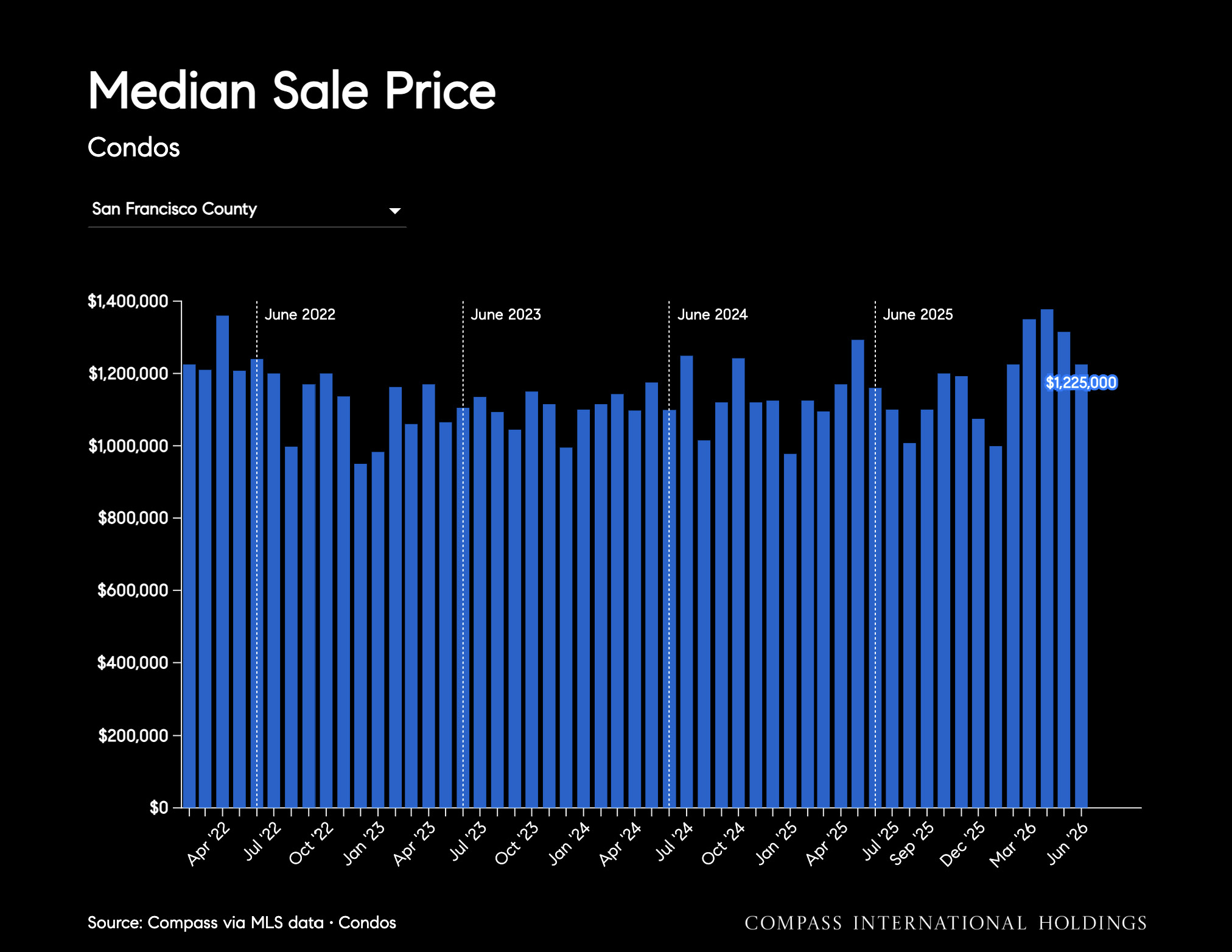 Median Sale Price
