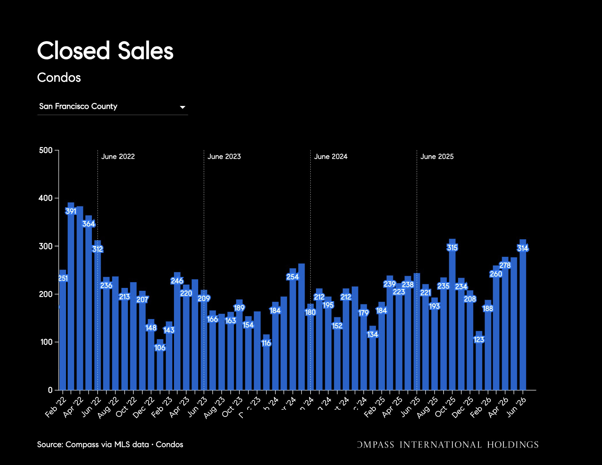 Closed Sales Condos