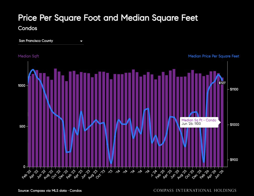 Price Per Square Foot and Median Square Feet Condos