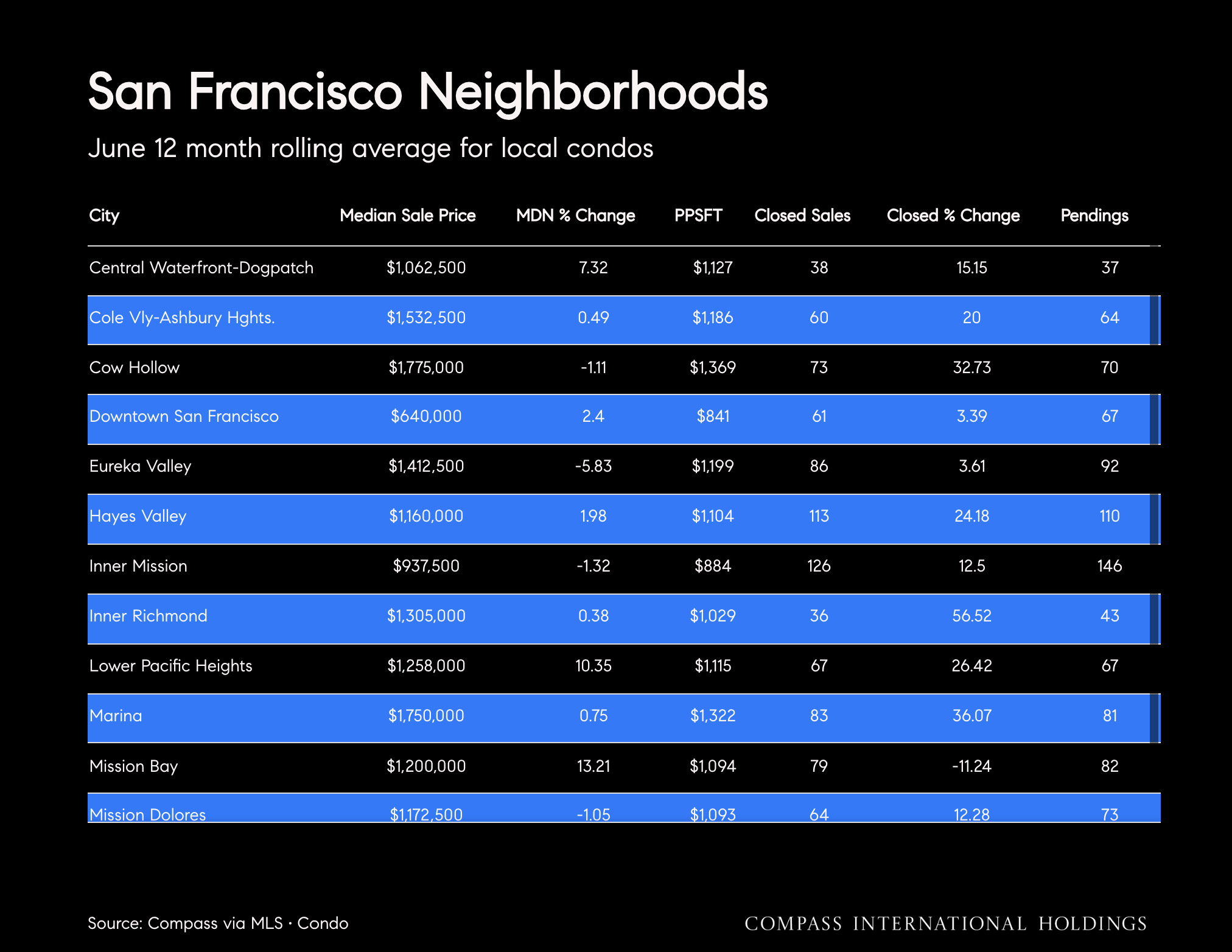 San Francisco Neighborhoods June 12 month rolling average for local condos