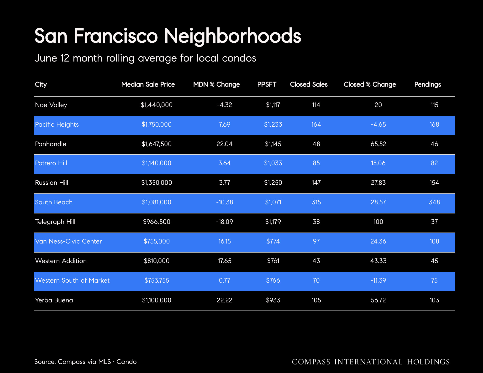 San Francisco Neighborhoods June 12 month rolling average for local condos