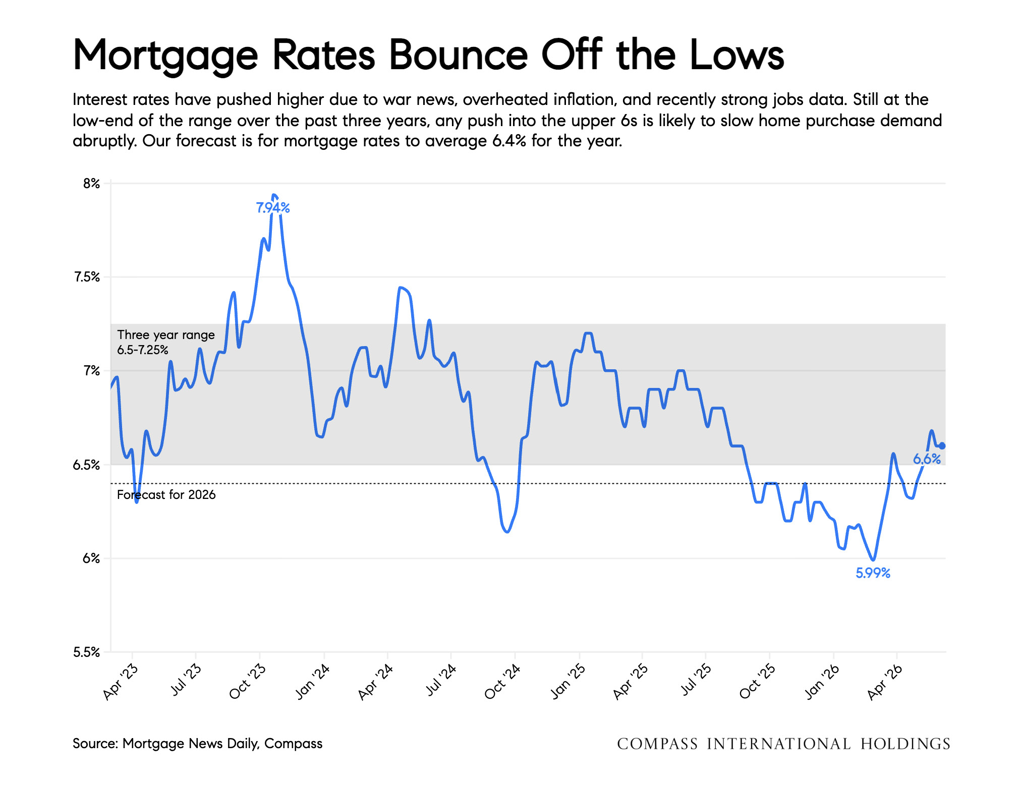 Mortgage Rates Bounce Off the Lows