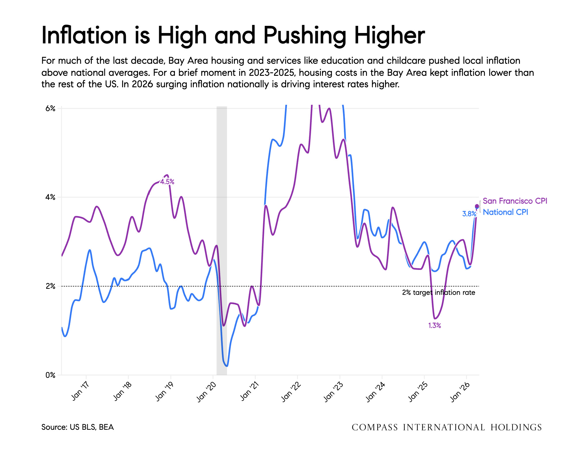Inflation is High and Pushing Higher