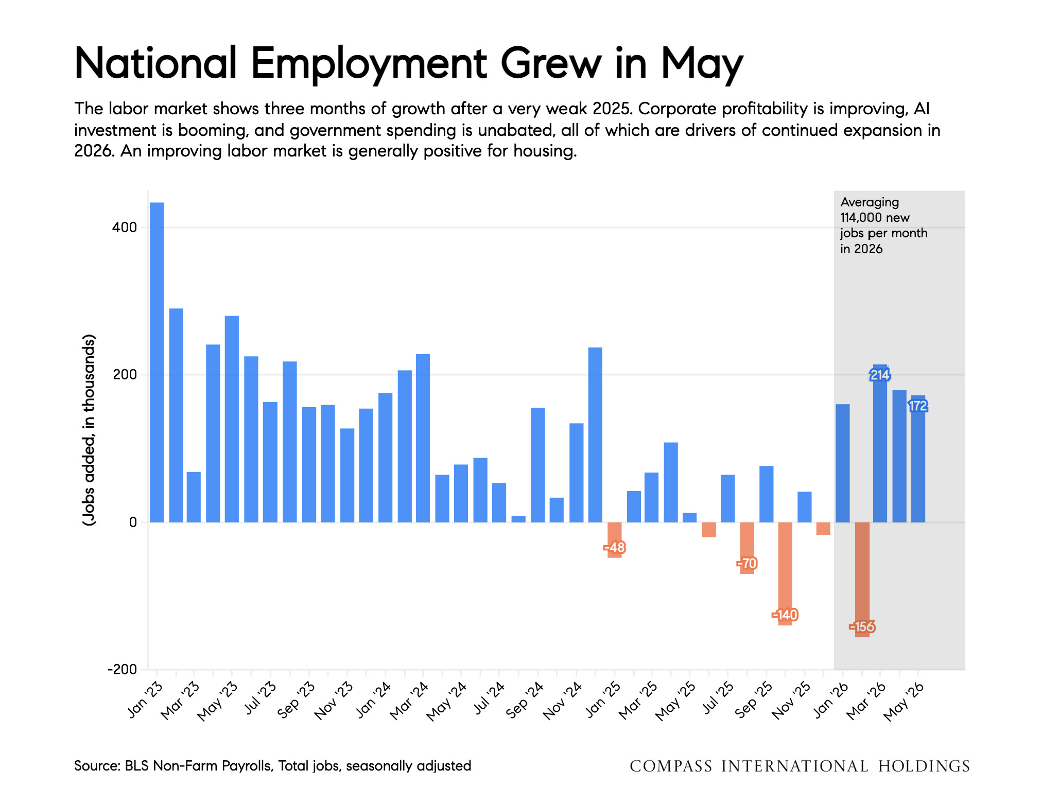 National Employment Grew in May