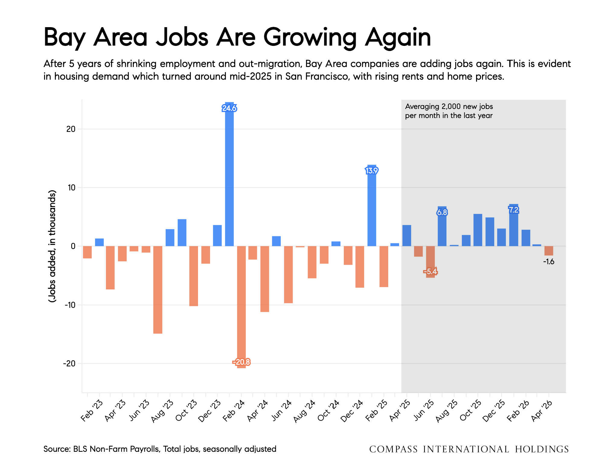 Bay Area Jobs Are Growing Again