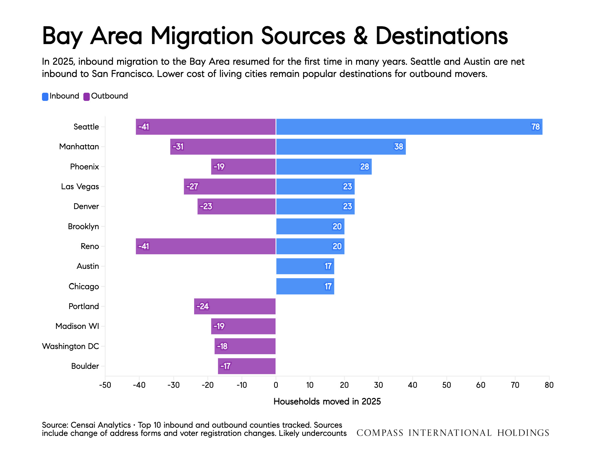 Bay Area Migration Sources & Destinations