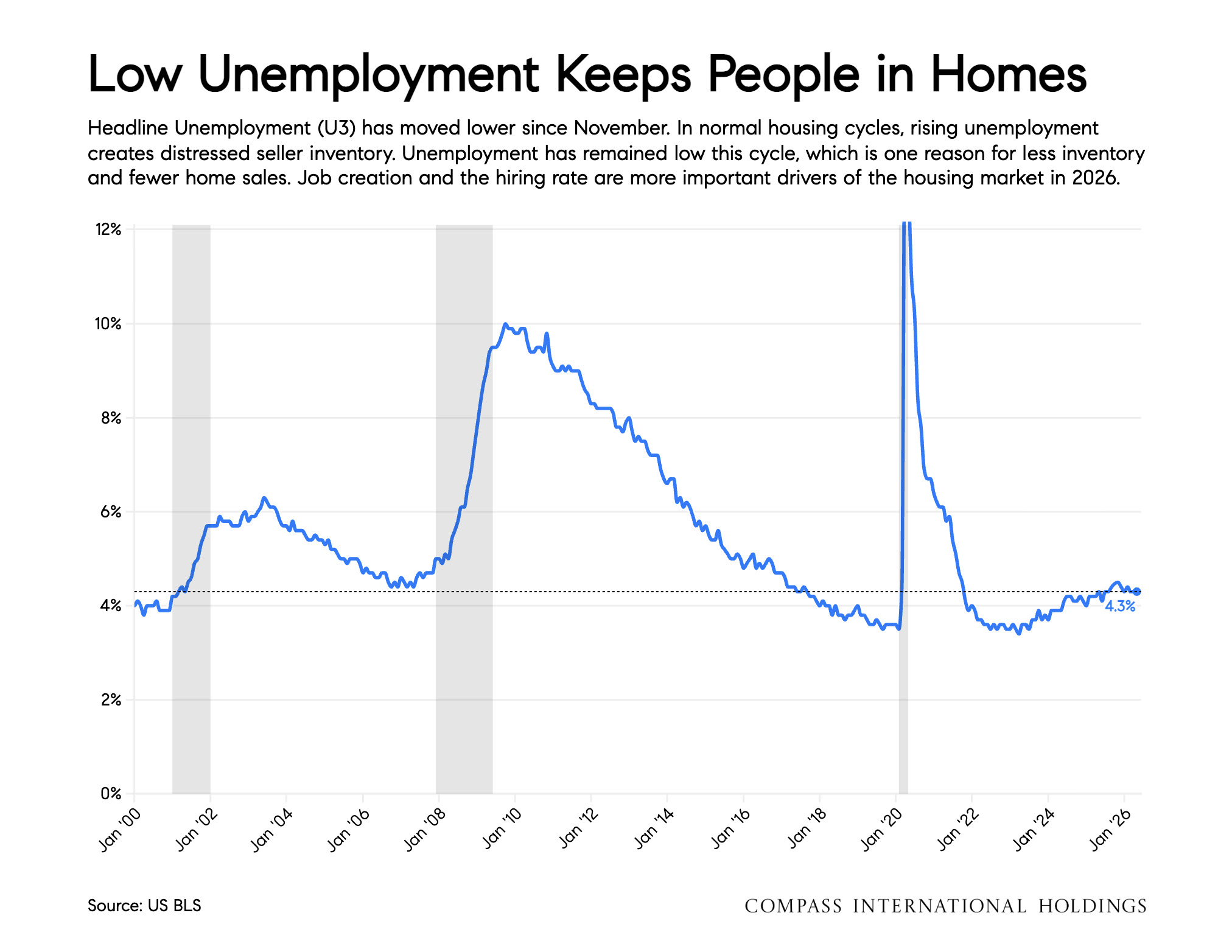 Low Unemployment Keeps People in Homes