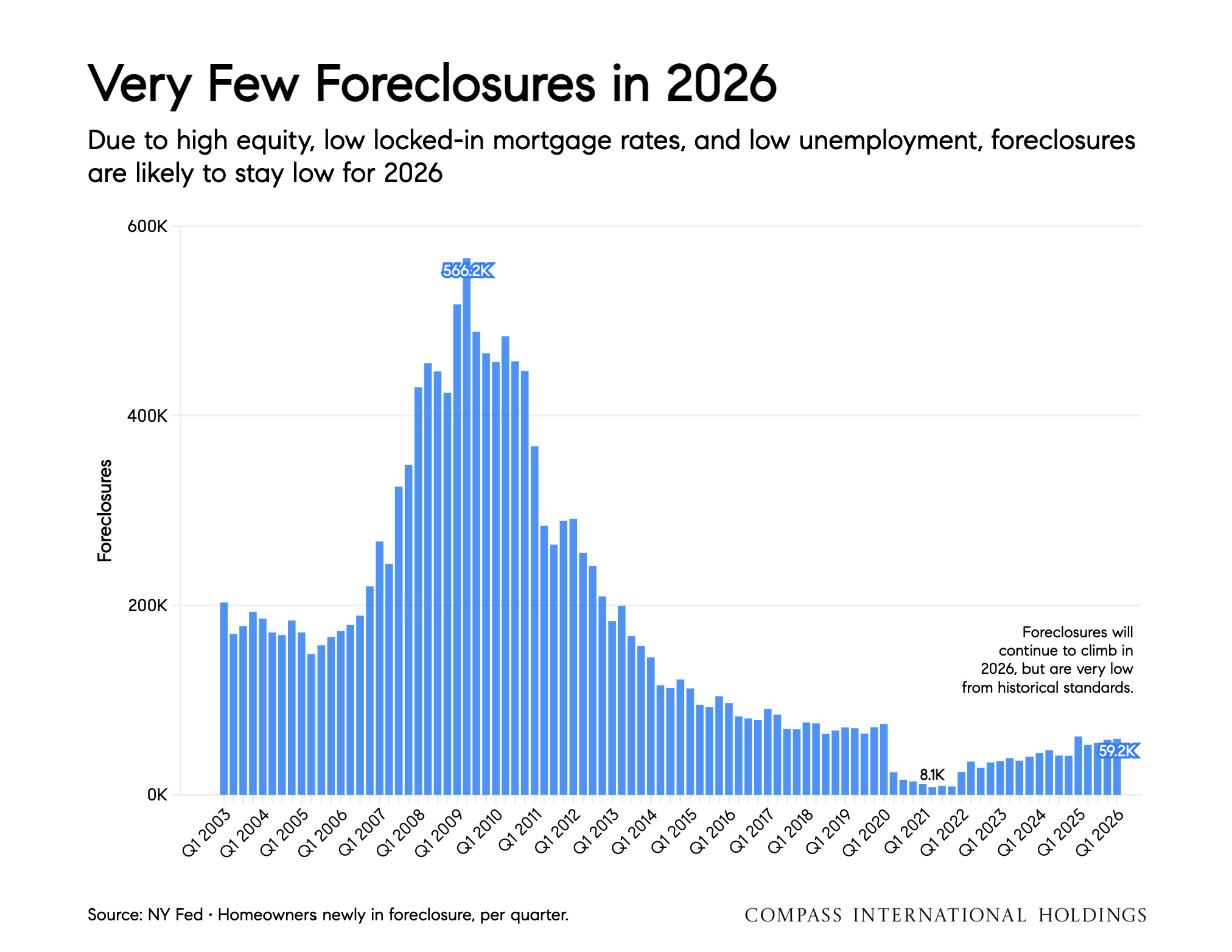 Very Few Foreclosures in 2026