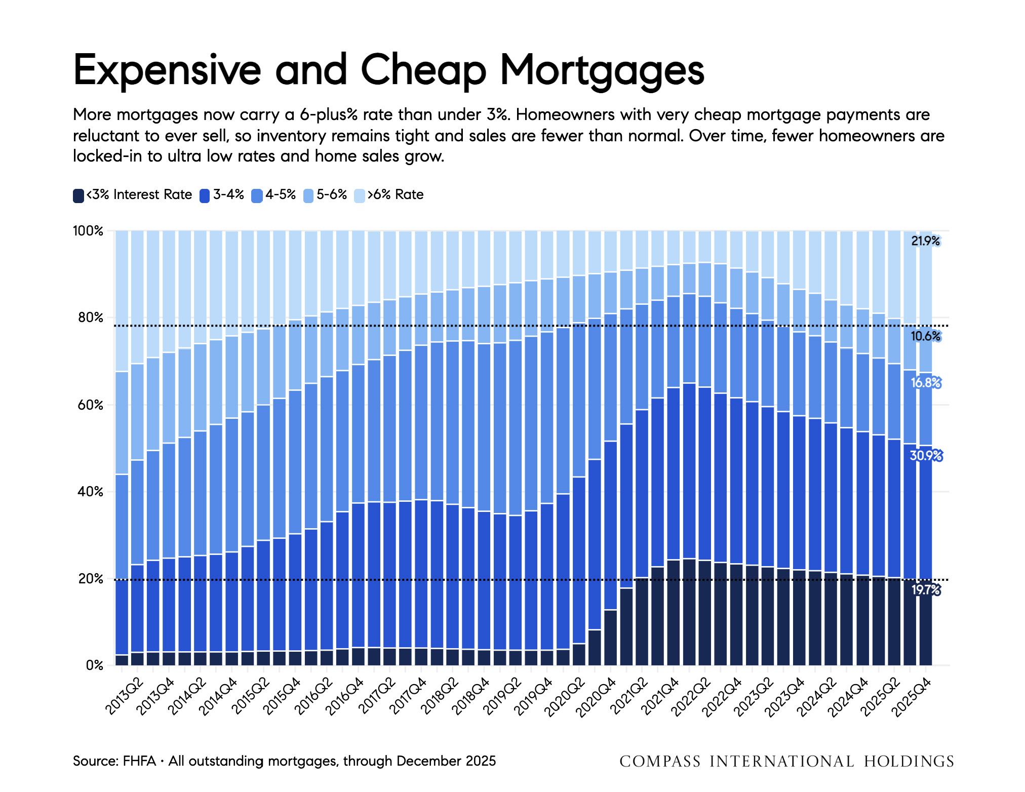 Expensive and Cheap Mortgages
