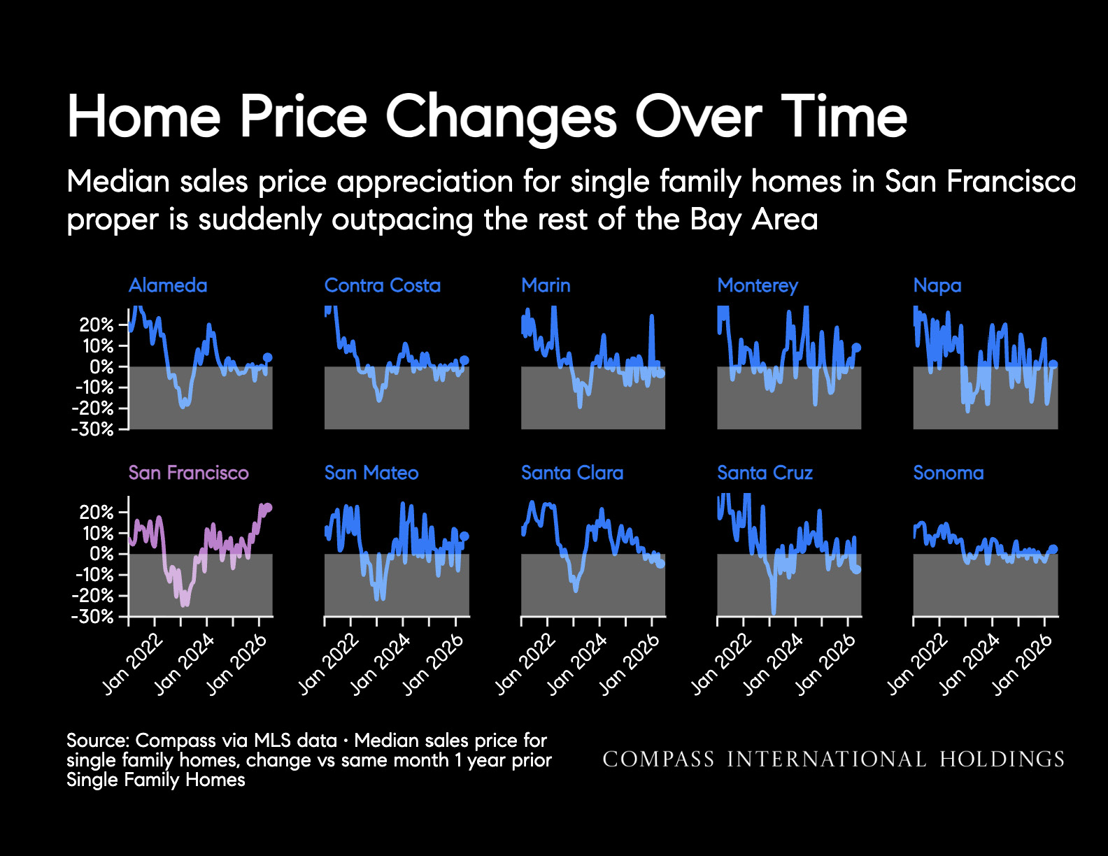 Home Price Changes Over Time