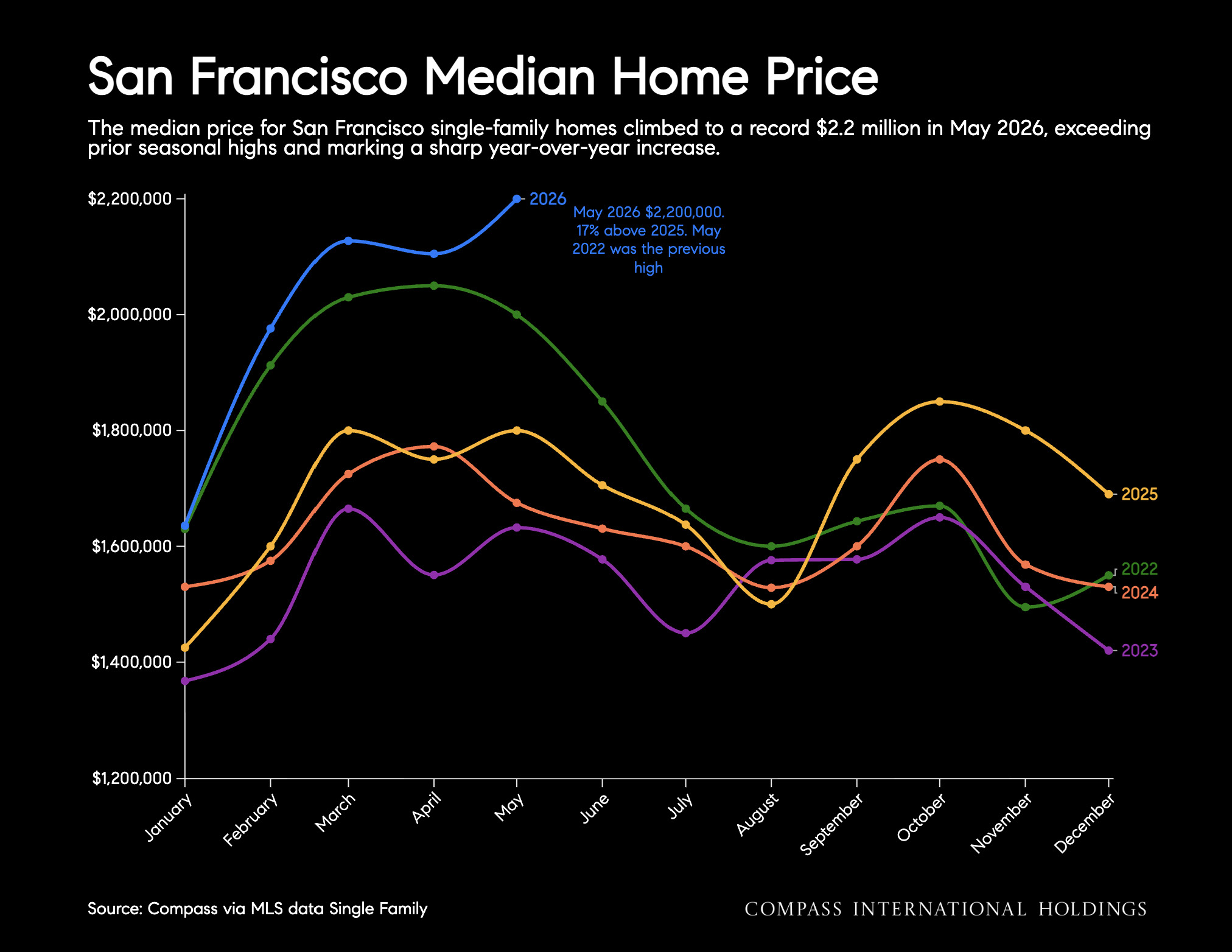 San Francisco Median Home Price