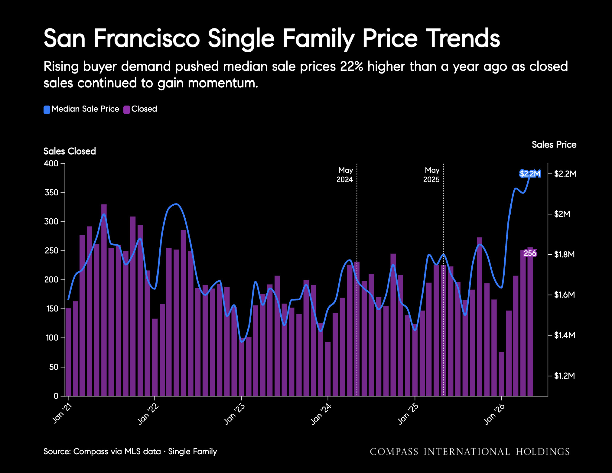 San Francisco Single Family Price Trends