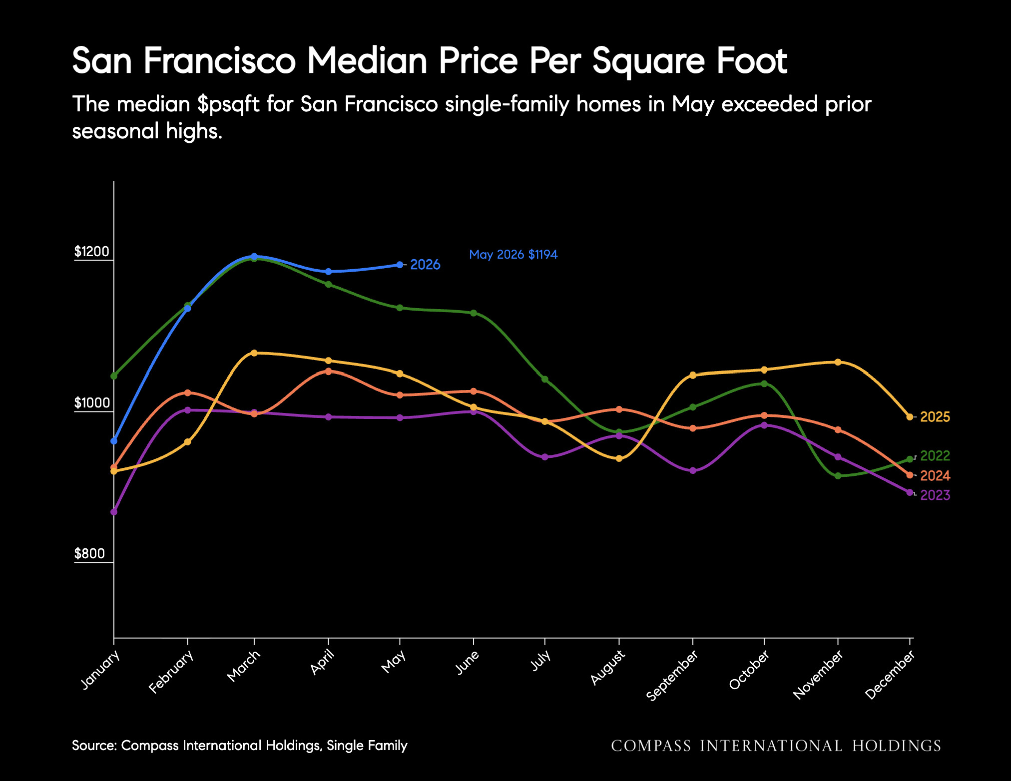 San Francisco Median Price Per Square Foot