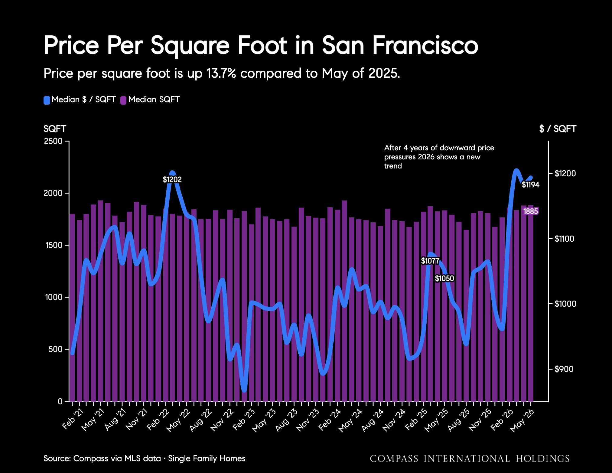 Price Per Square Foot in San Francisco