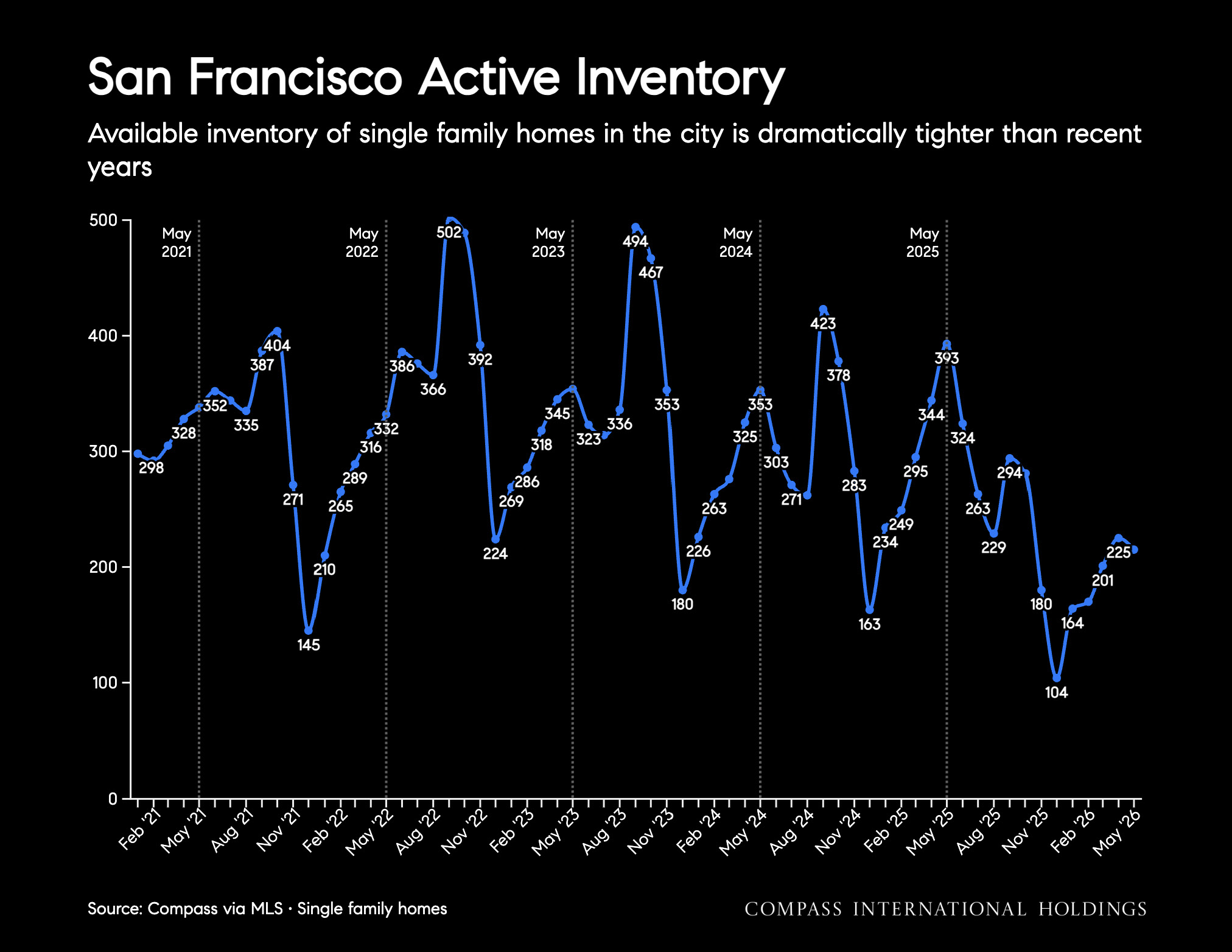 San Francisco Active Inventory