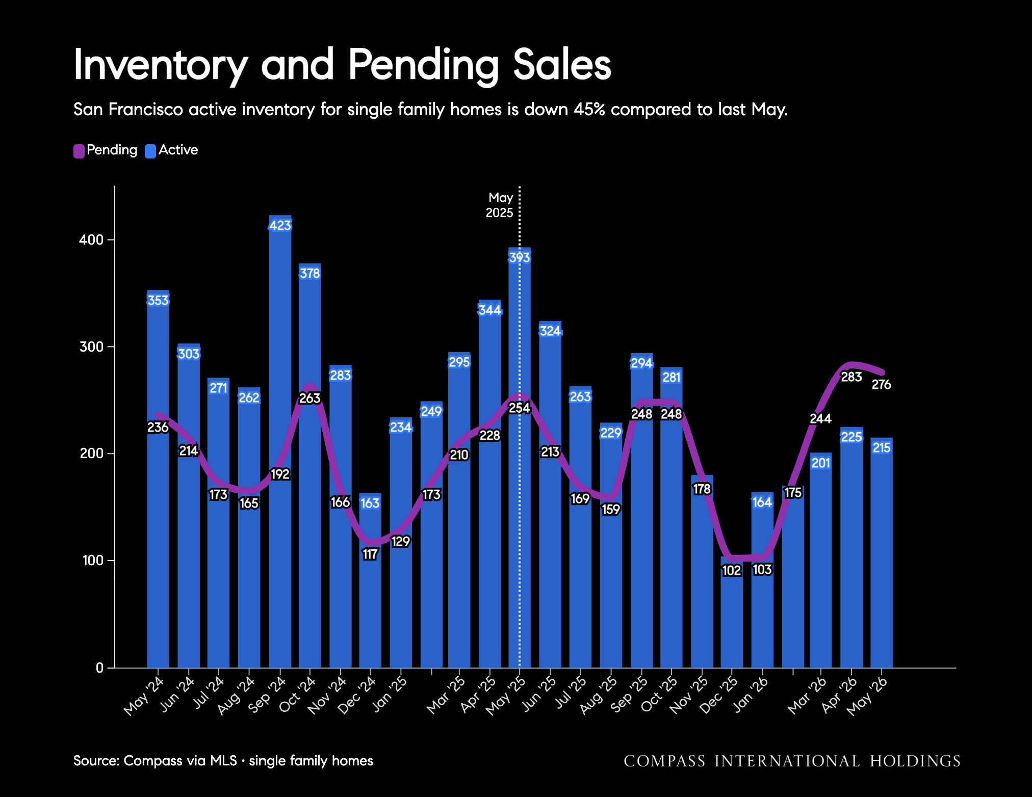 Inventory and Pending Sales