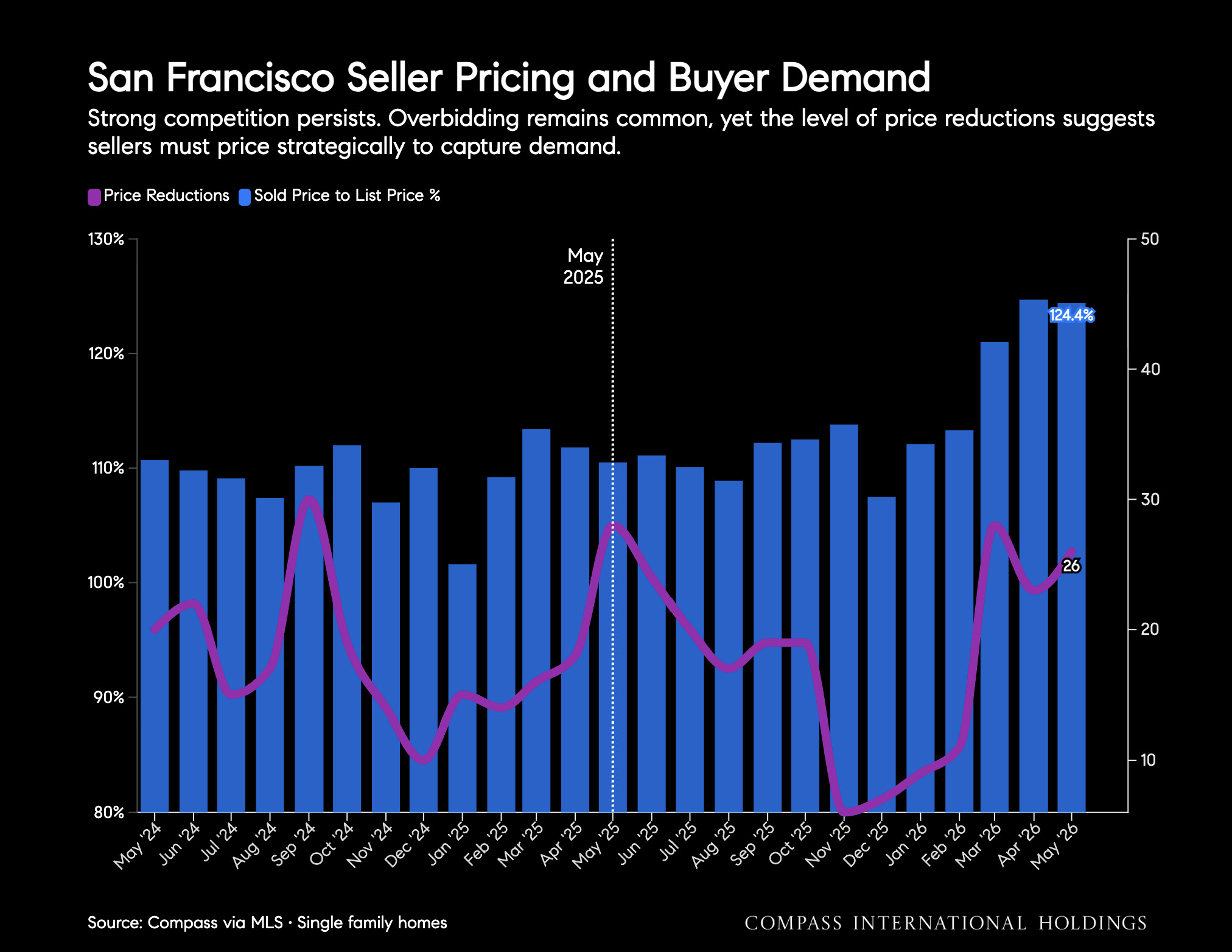 San Francisco Seller Pricing and Buyer Demand