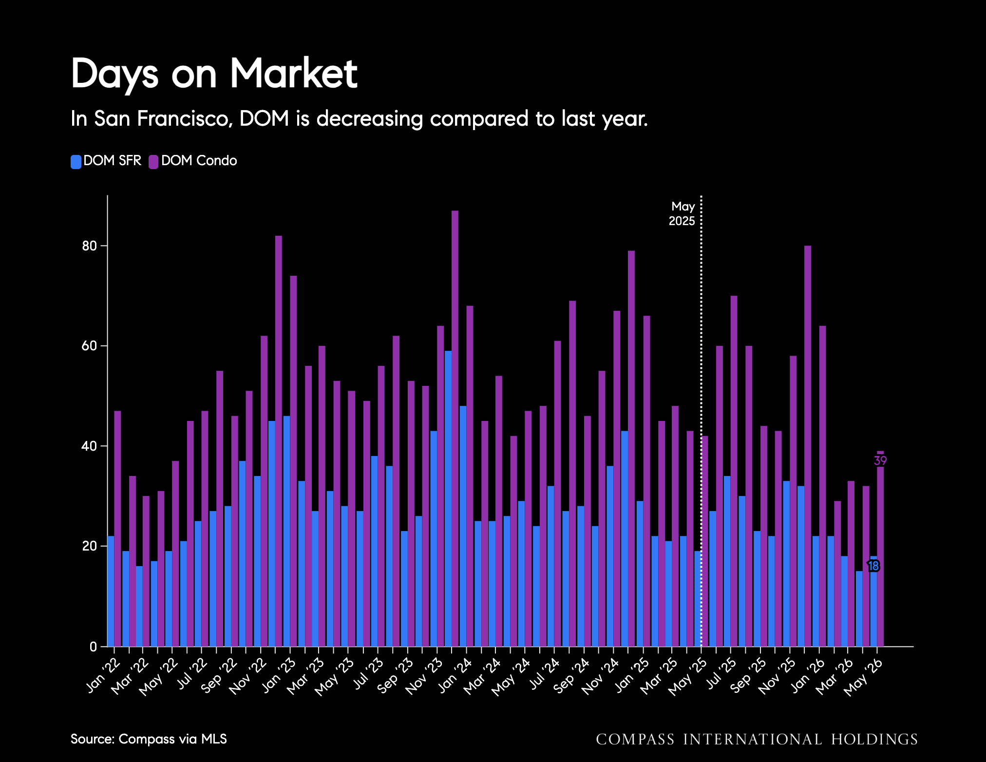 Days on Market