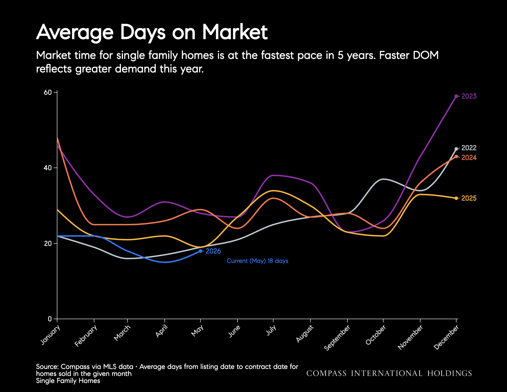 Average Days on Market