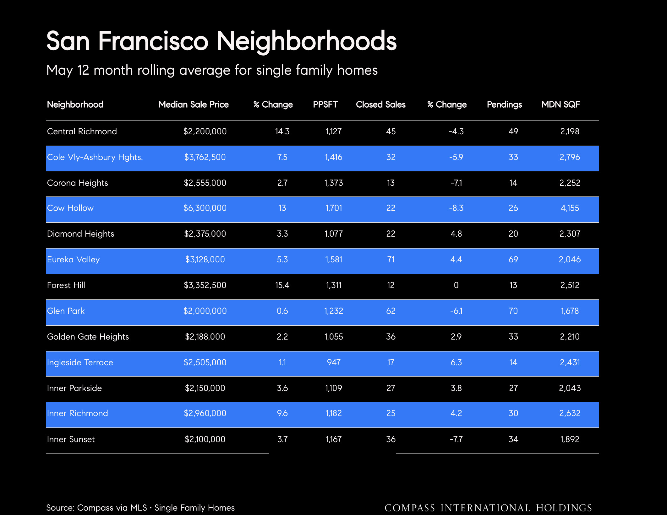 San Francisco Neighborhoods