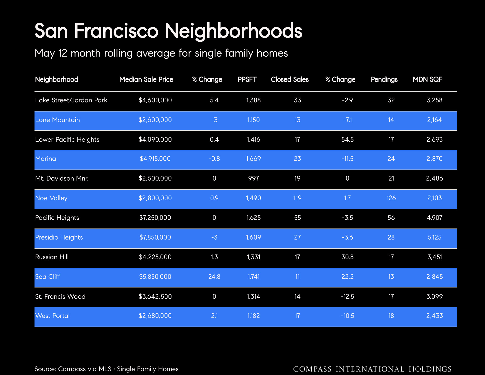 San Francisco Neighborhoods
