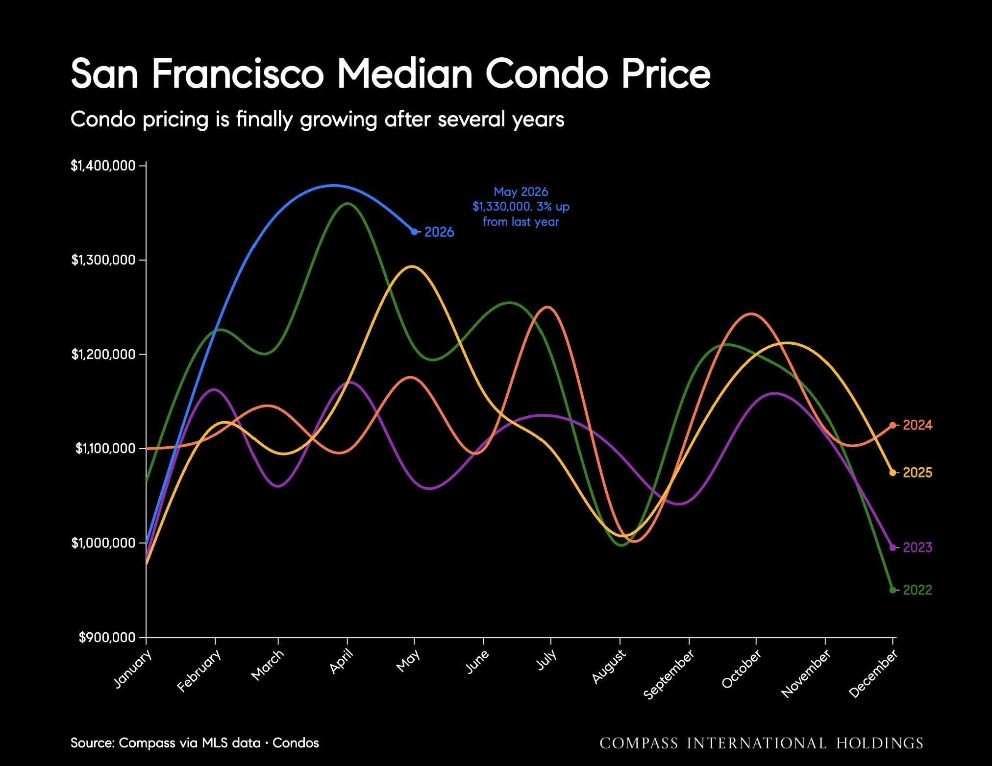 San Francisco Median Condo Price